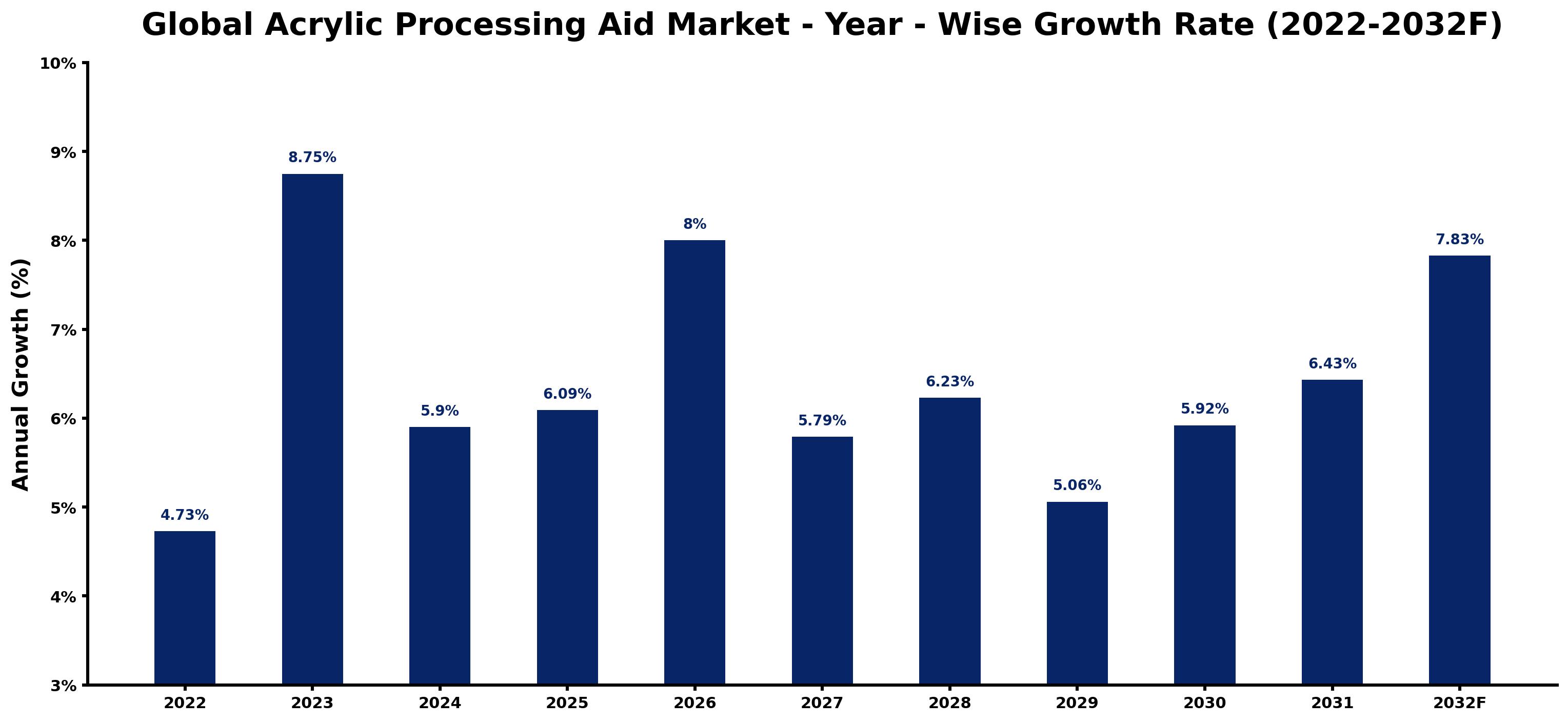 Global Acrylic Processing Aid Market Year-wise Growth Rate and Key Drivers
