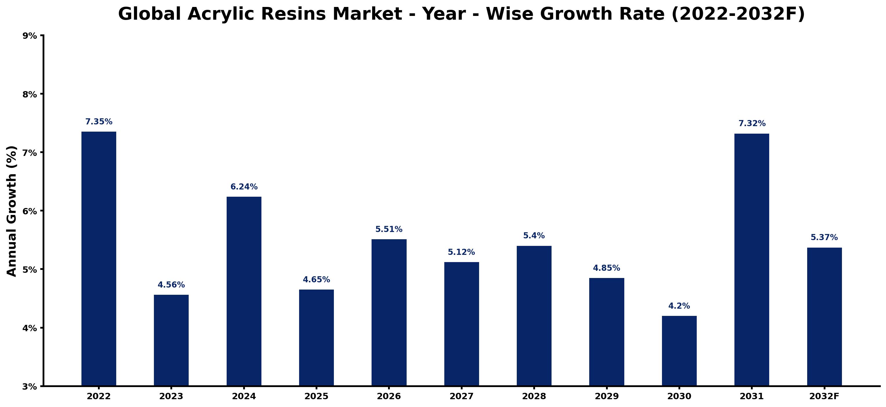 Global Acrylic Resins Market Year-wise Growth Rate and Key Drivers