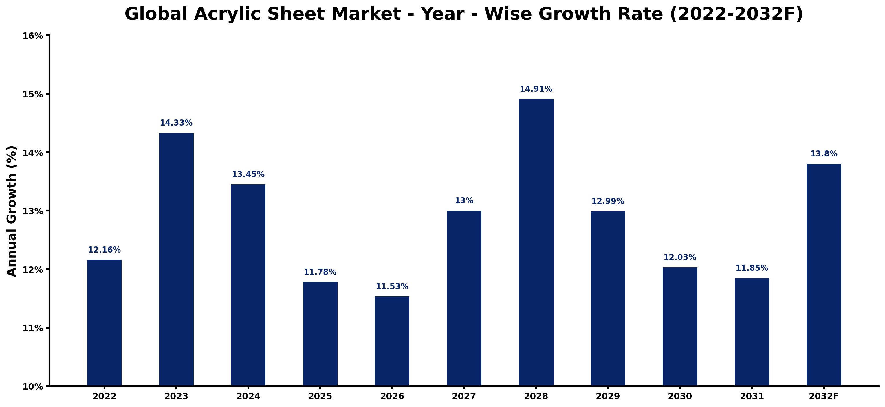 Global Acrylic Sheet Market Year-wise Growth Rate and Key Drivers
