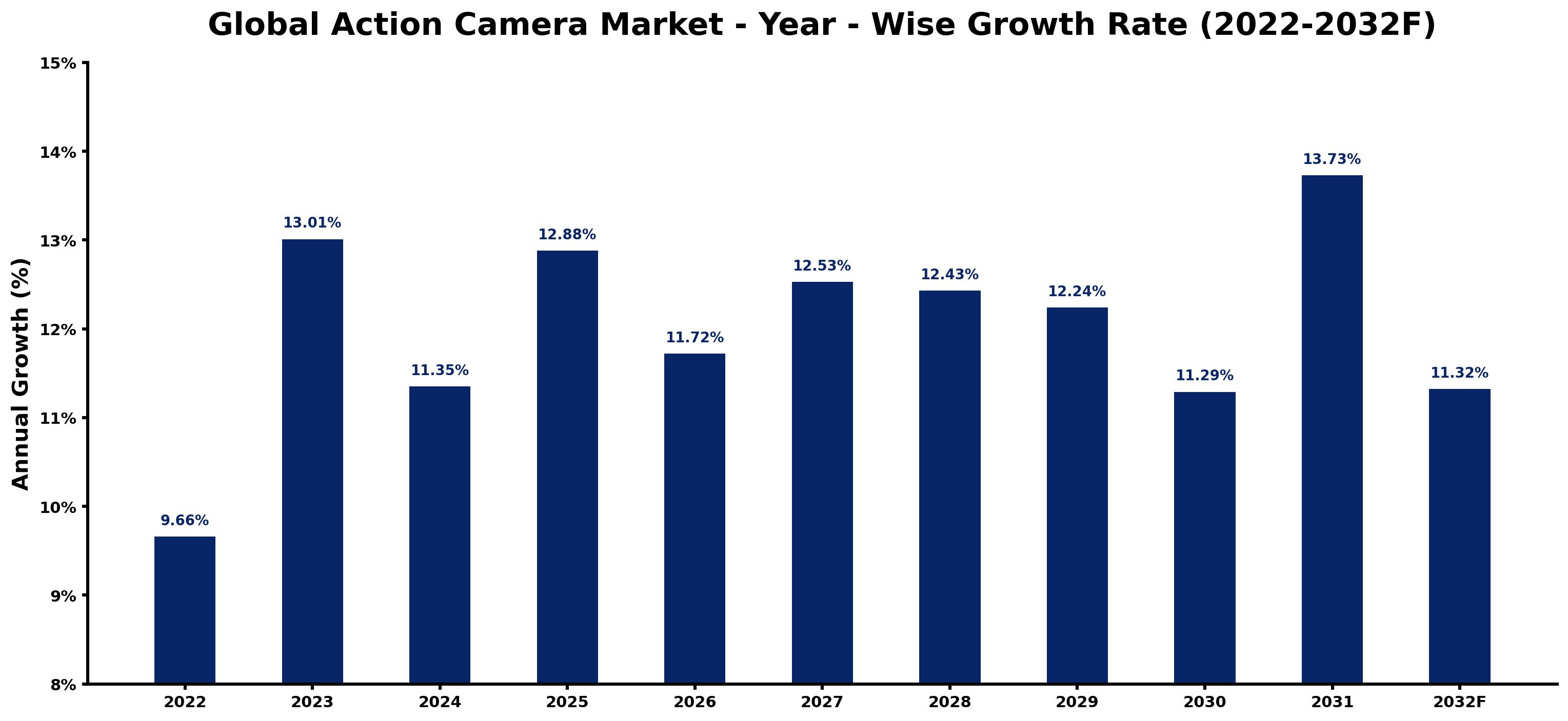 Global Action Camera Market Year-wise Growth Rate and Key Drivers
