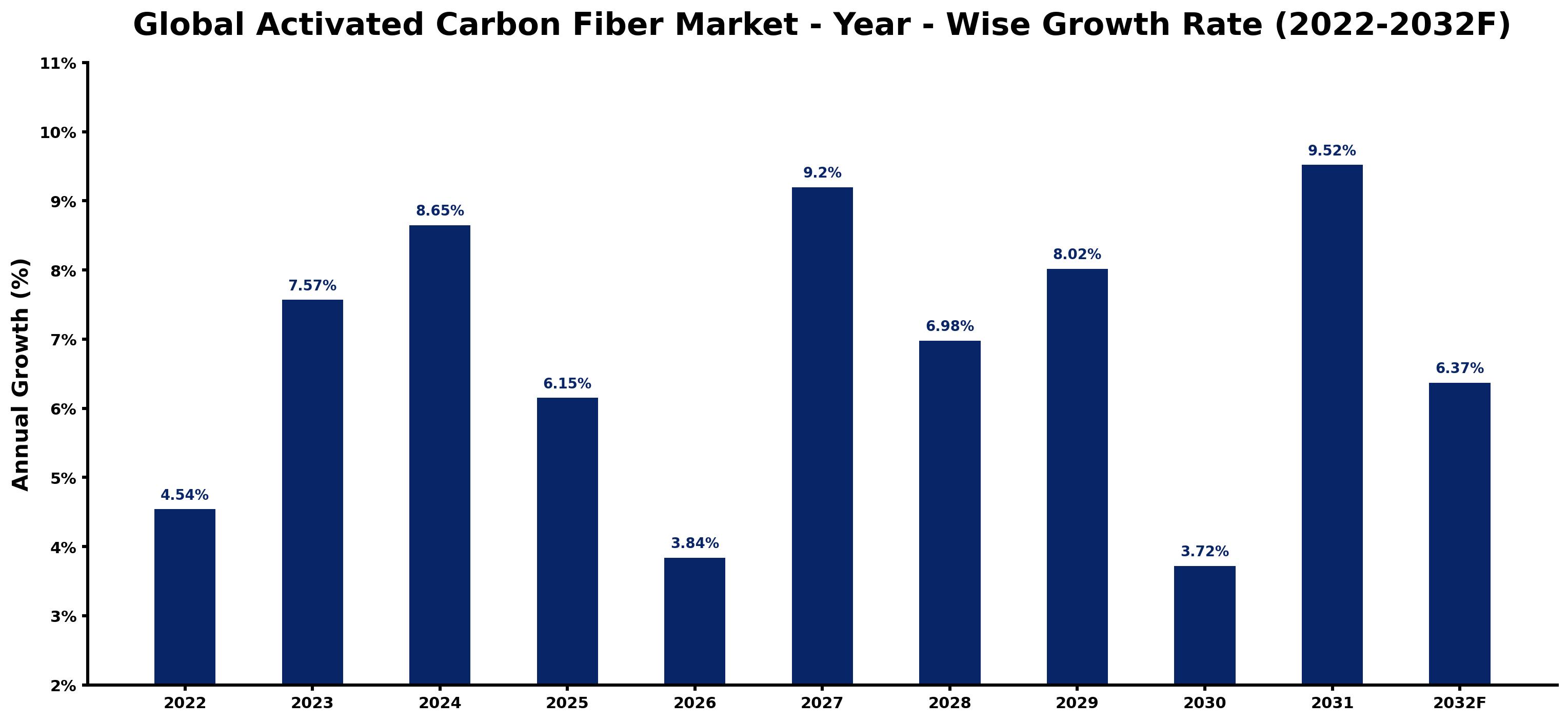 Global Activated Carbon Fiber Market Year-wise Growth Rate and Key Drivers