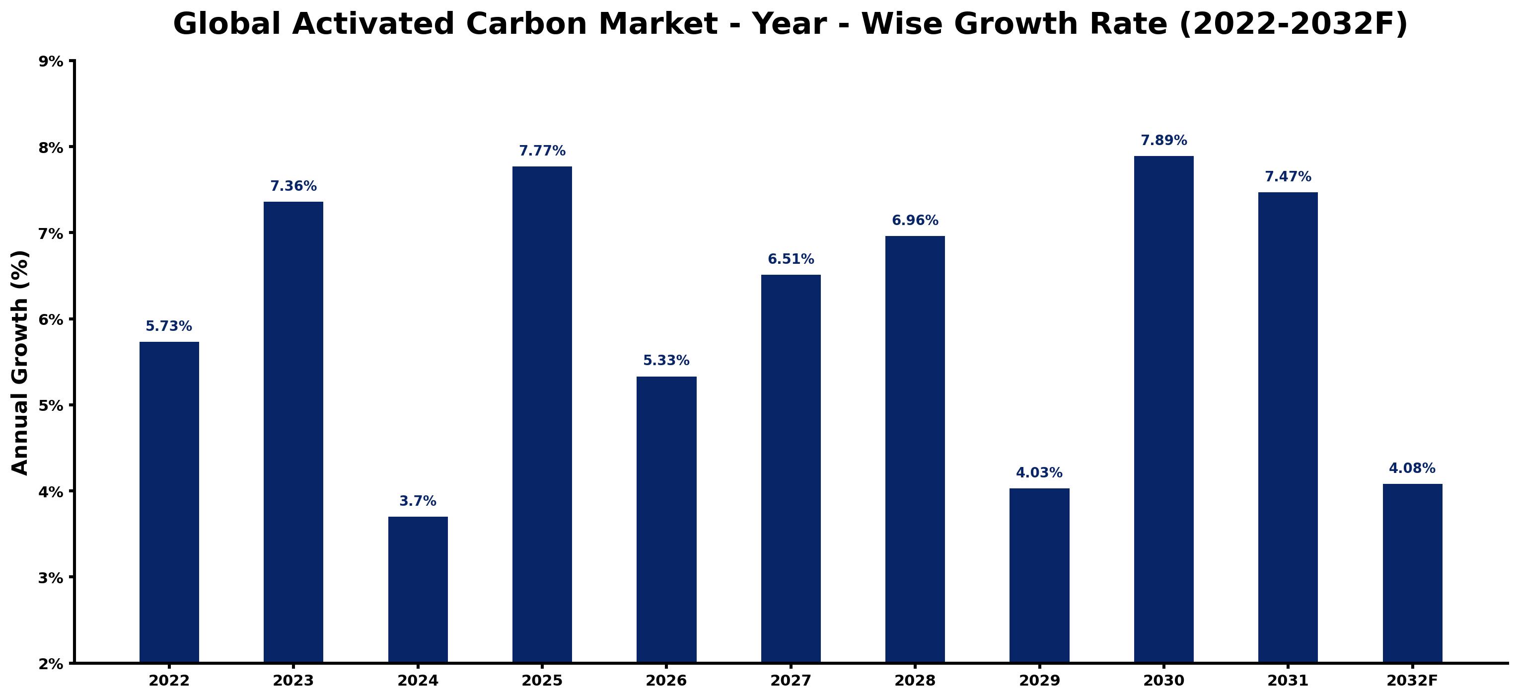 Global Activated Carbon Market Year-wise Growth Rate and Key Drivers
