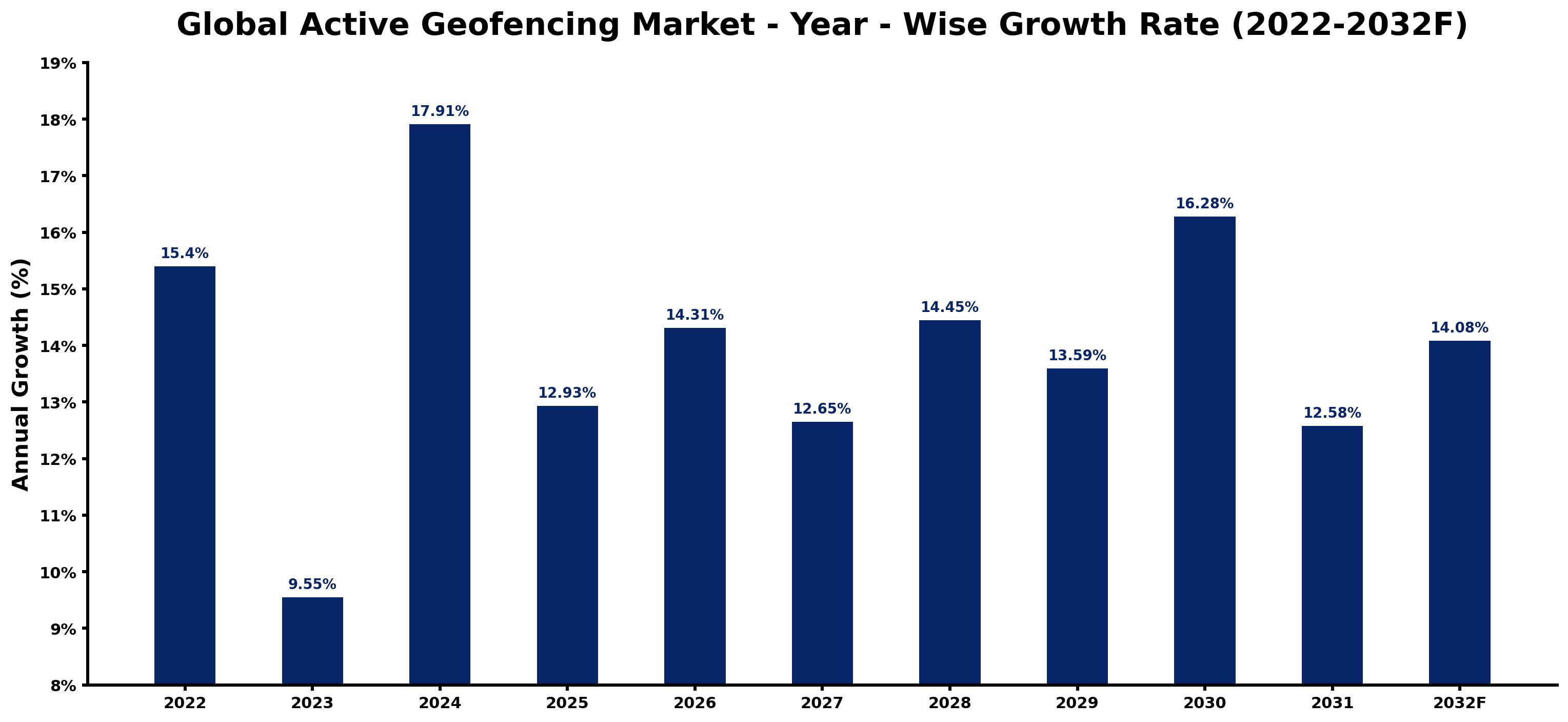 Global Active Geofencing Market Year-wise Growth Rate and Key Drivers