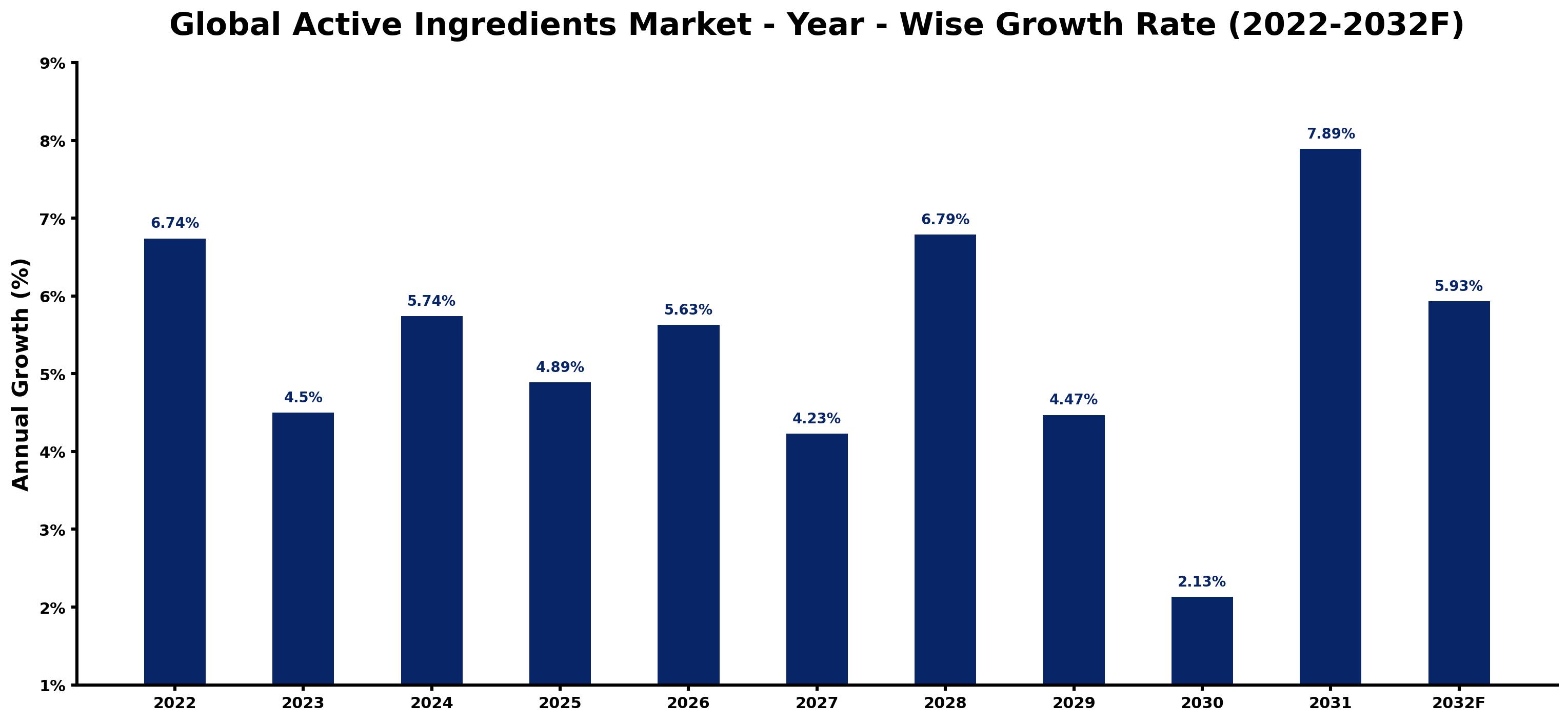 Global Active Ingredients Market Year-wise Growth Rate and Key Drivers