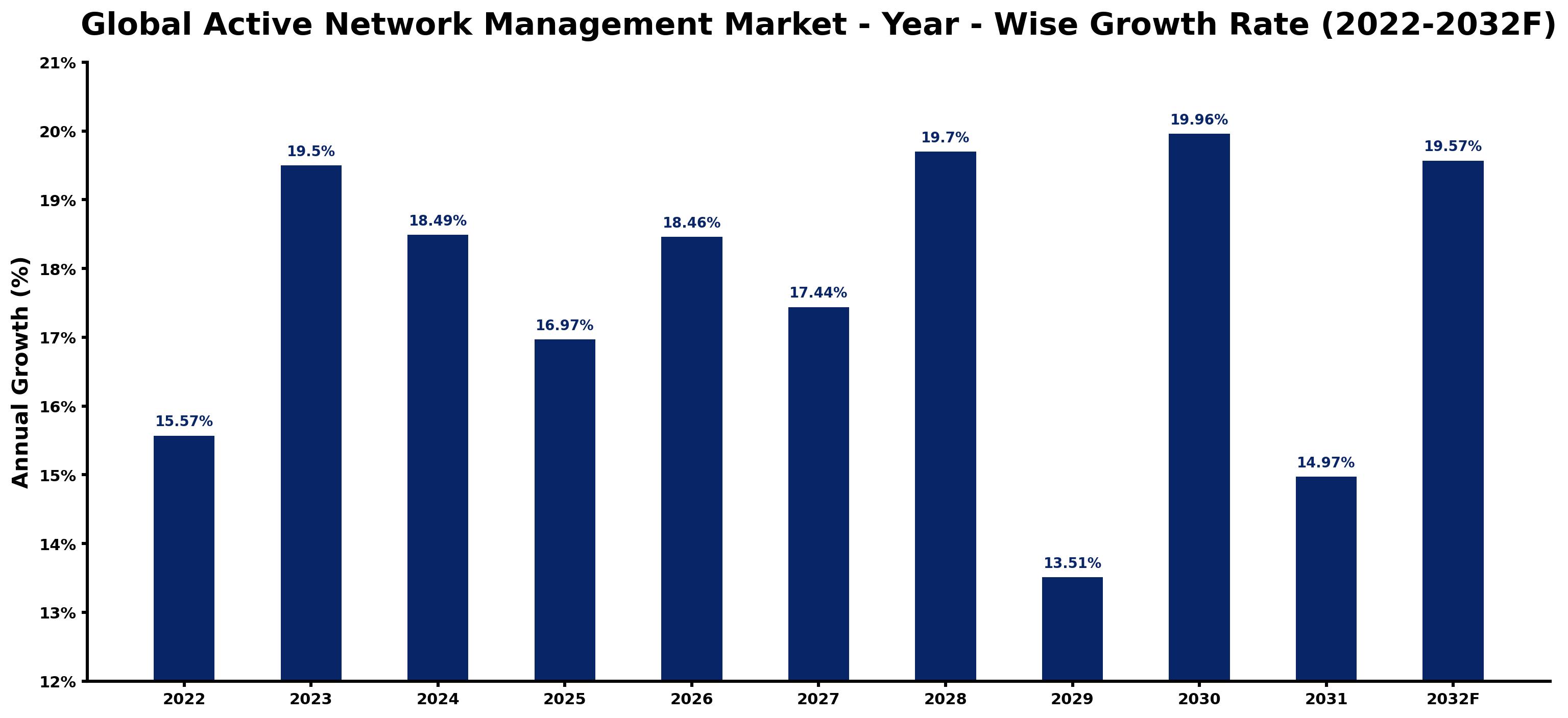 Global Active Network Management Market Year-wise Growth Rate and Key Drivers