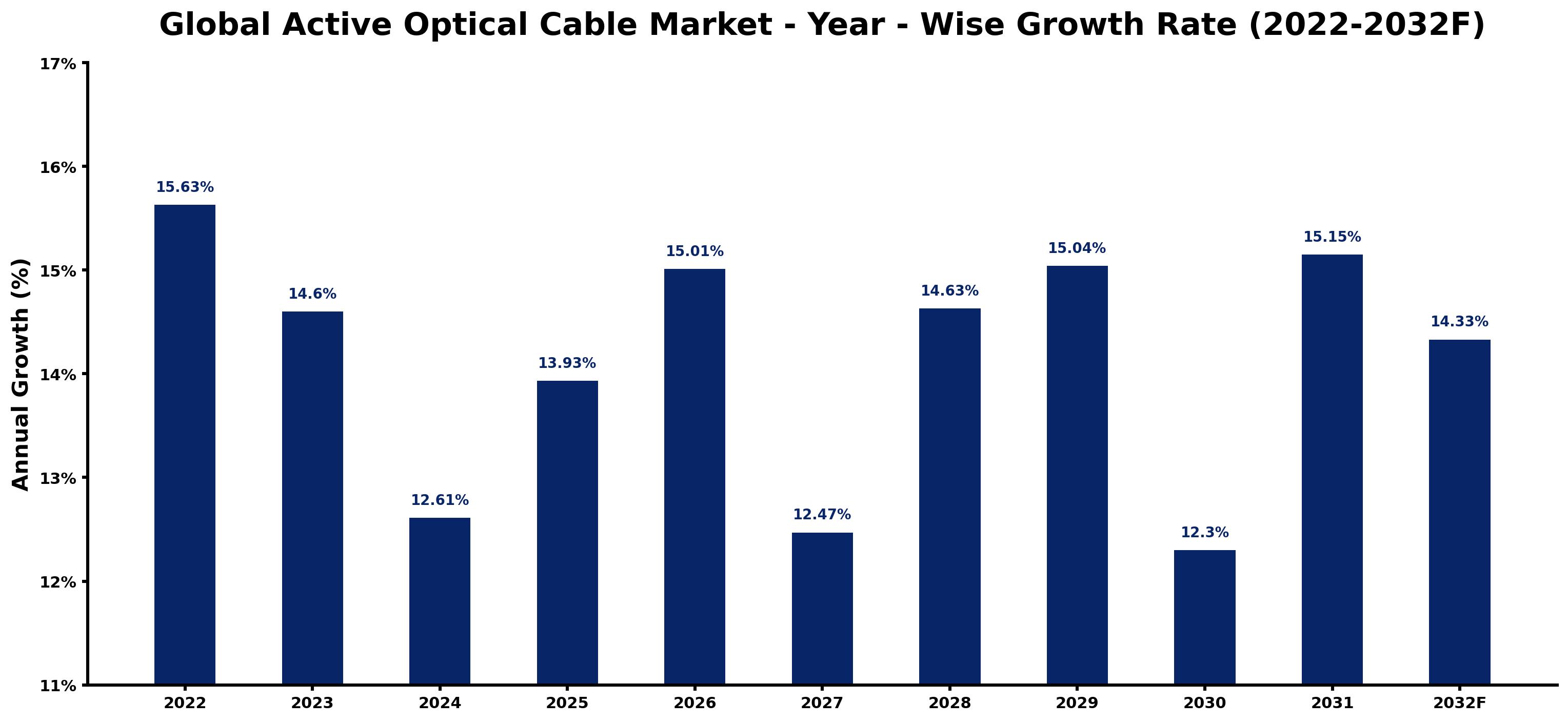Global Active Optical Cable Market Year-wise Growth Rate and Key Drivers