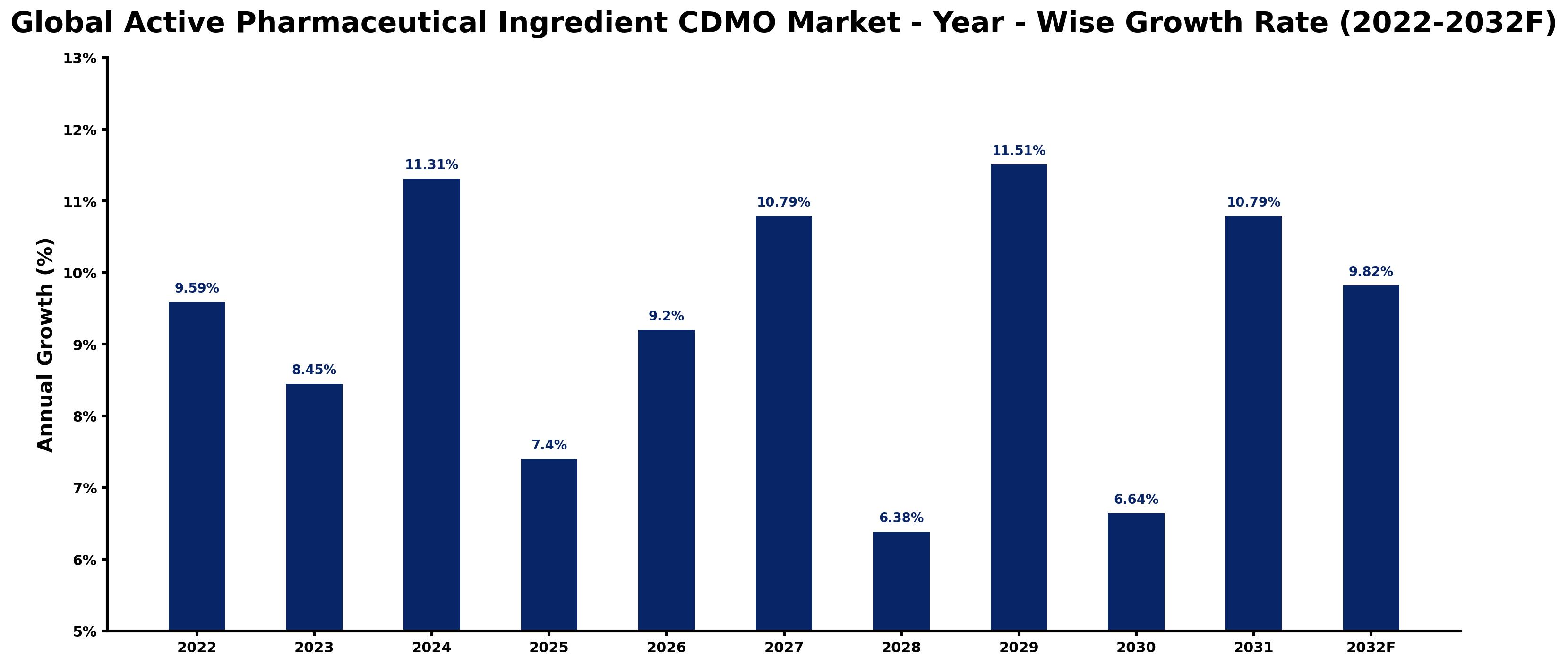 Global Active Pharmaceutical Ingredient CDMO Market Year-wise Growth Rate and Key Drivers