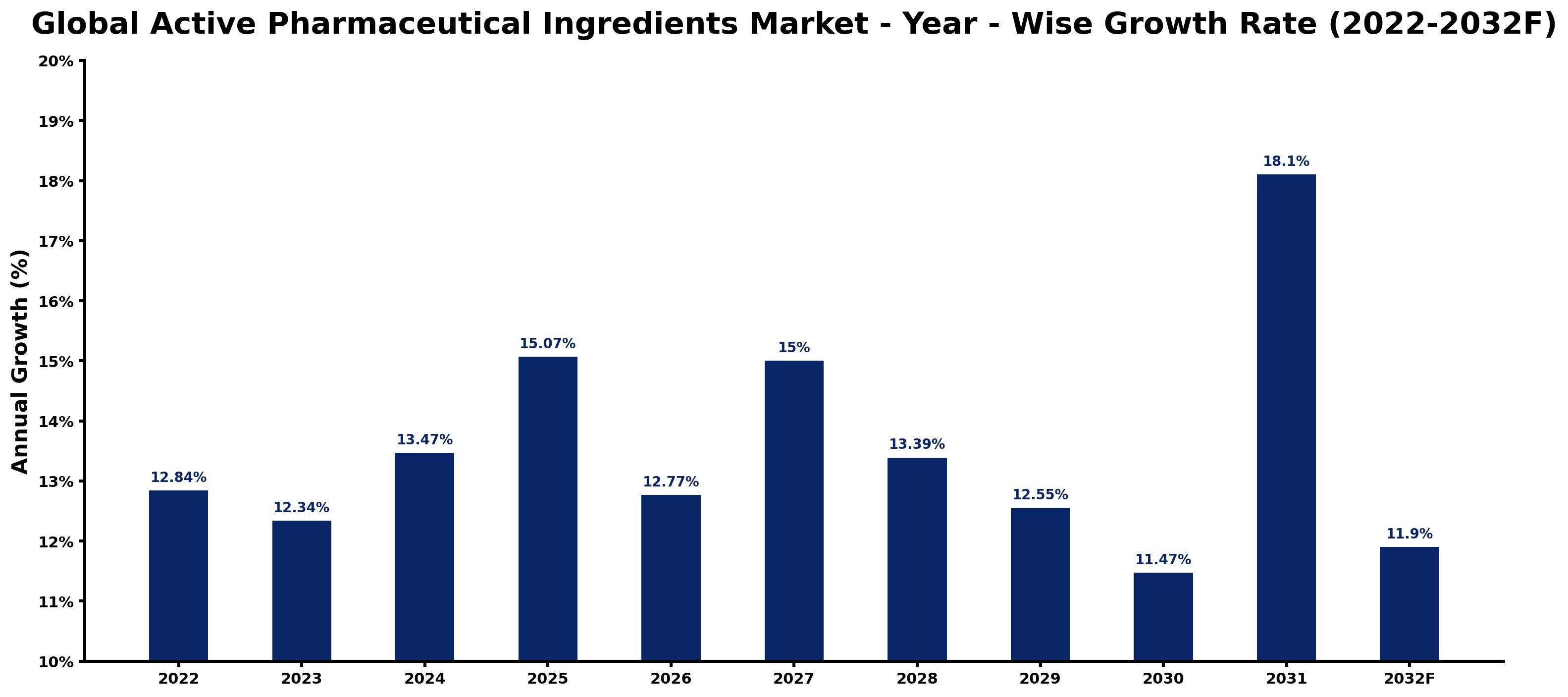 Global Active Pharmaceutical Ingredients Market Year-wise Growth Rate and Key Drivers