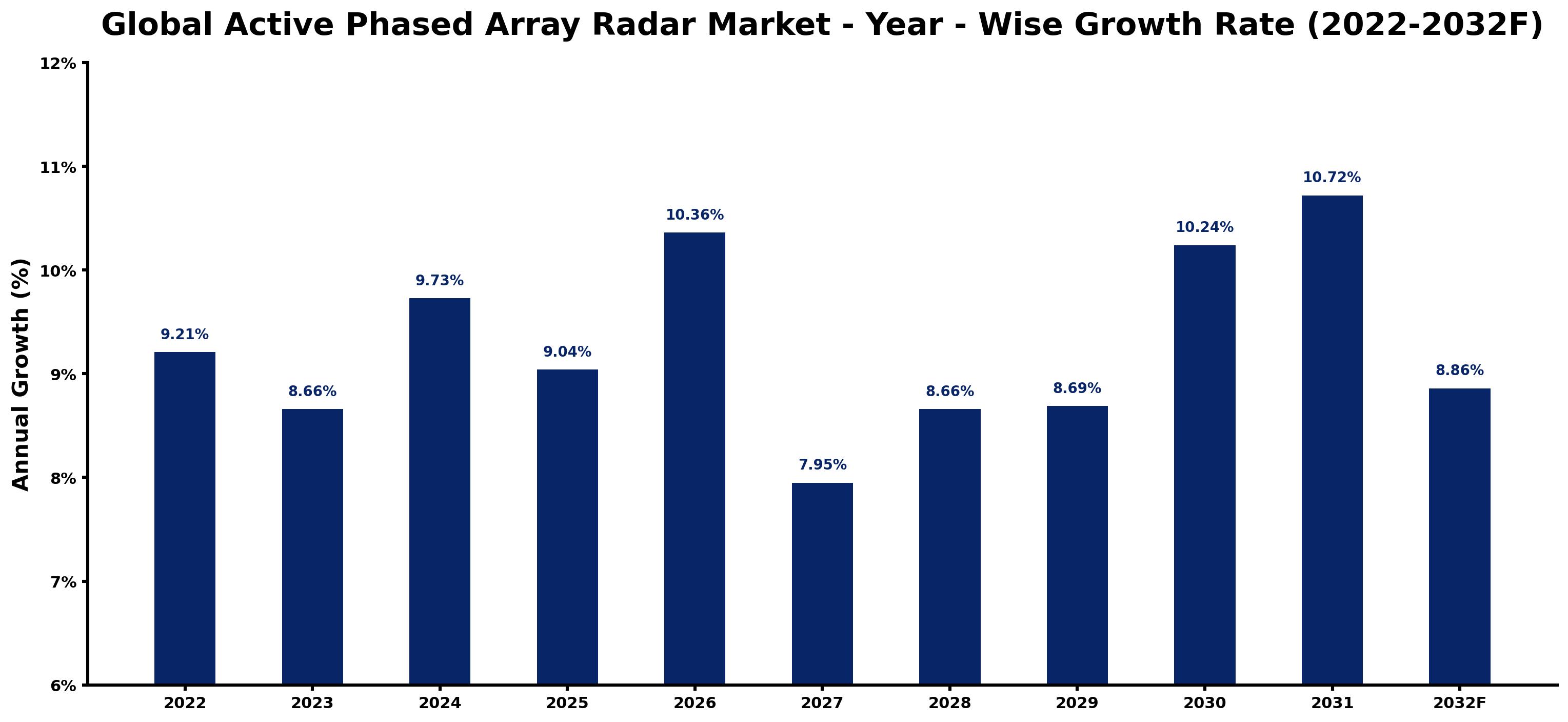 Global Active Phased Array Radar Market Year-wise Growth Rate and Key Drivers