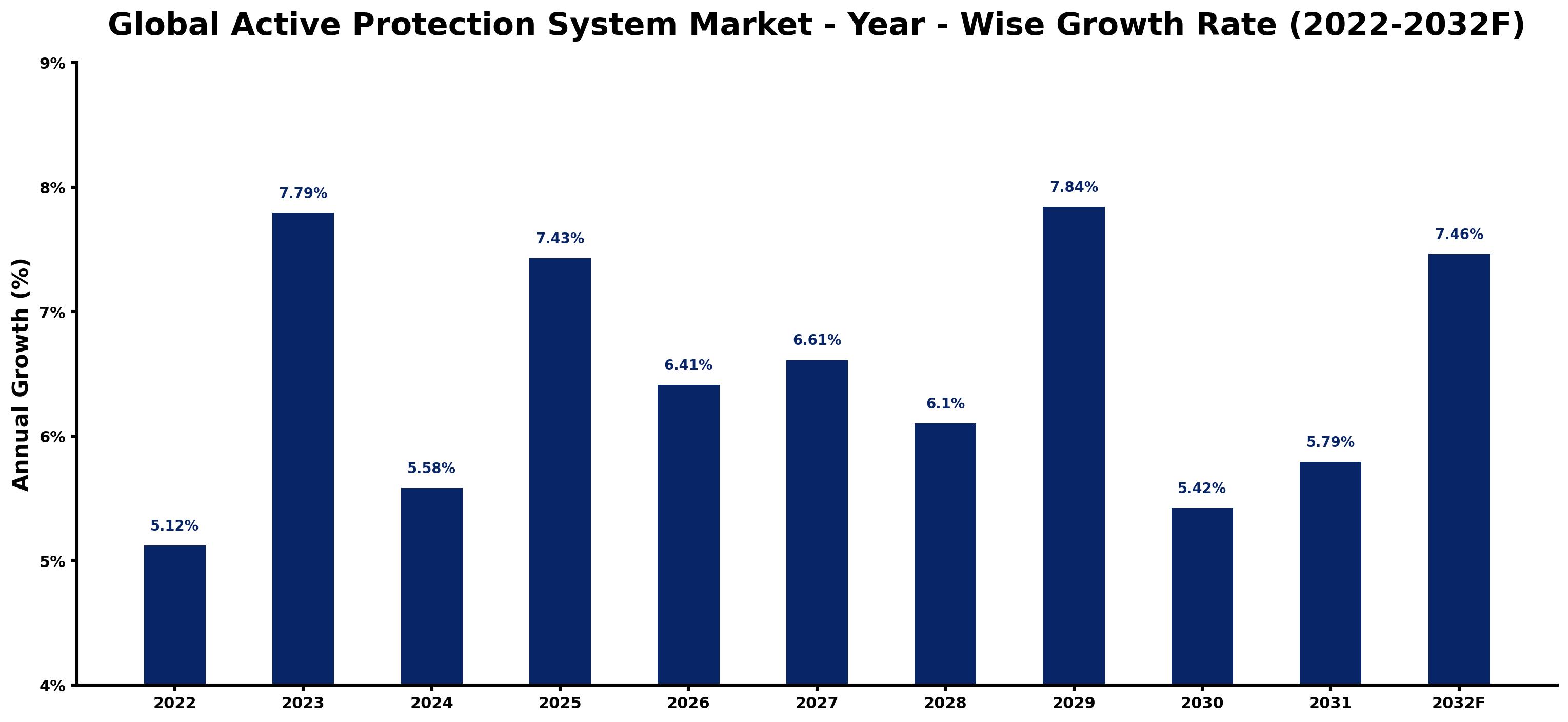 Global Active Protection System Market Year-wise Growth Rate and Key Drivers
