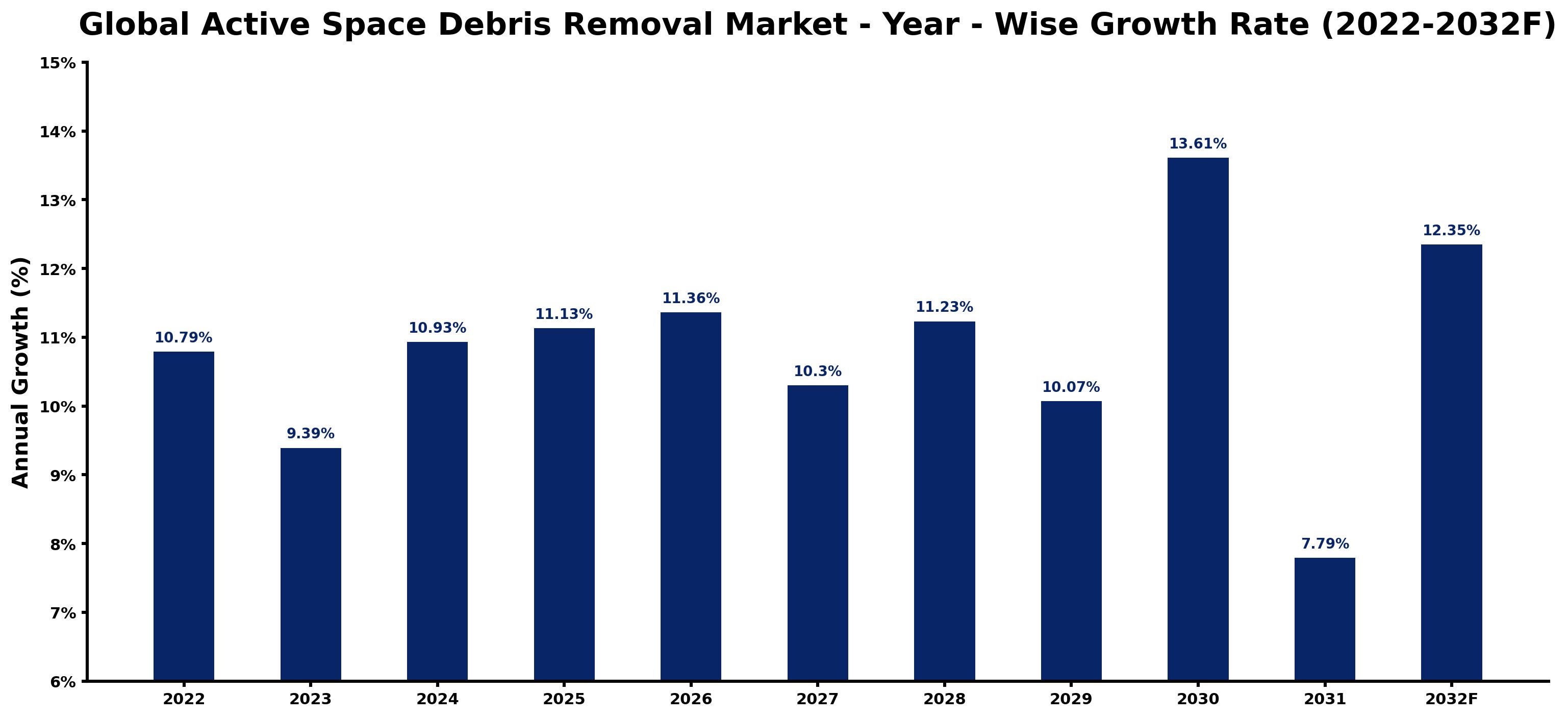 Global Active Space Debris Removal Market Year-wise Growth Rate and Key Drivers