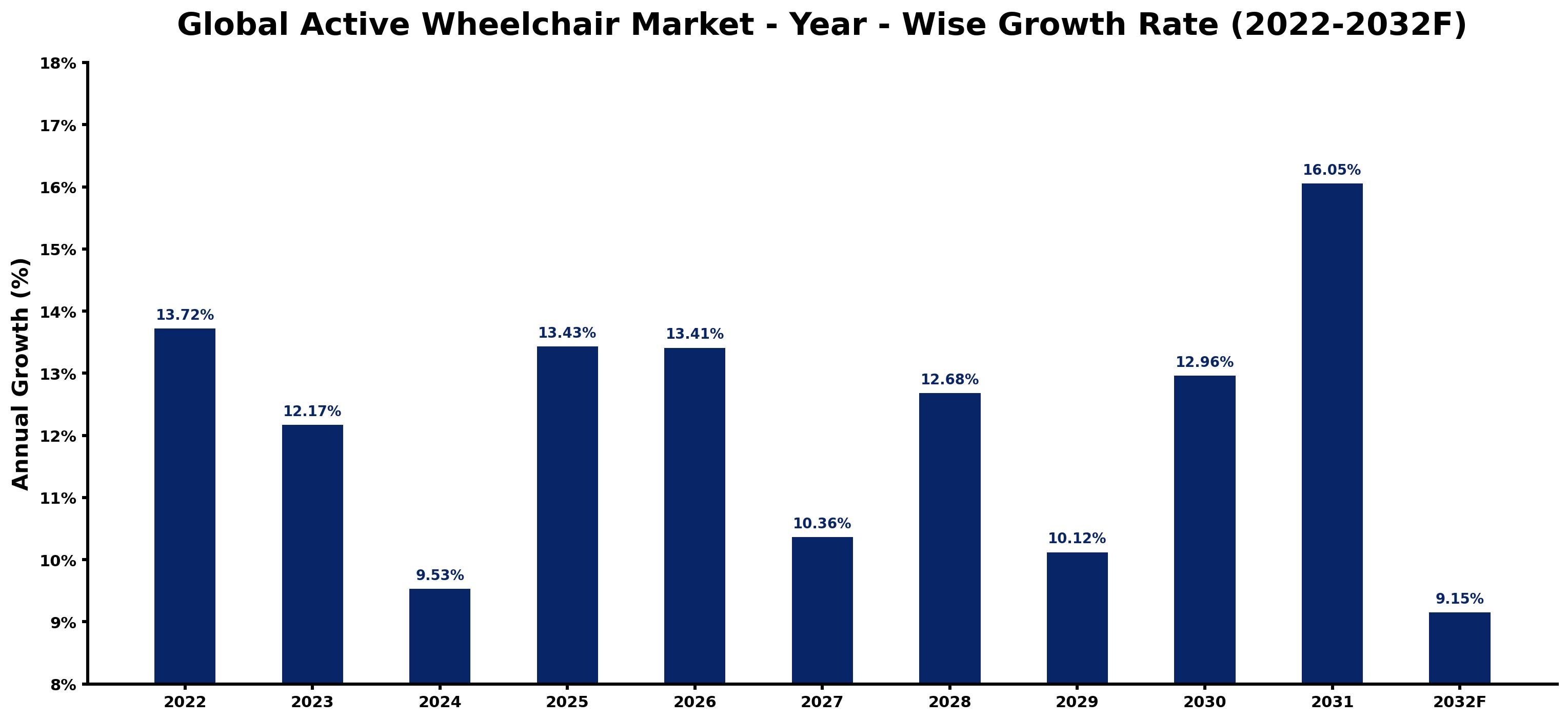 Global Active Wheelchair Market Year-wise Growth Rate and Key Drivers