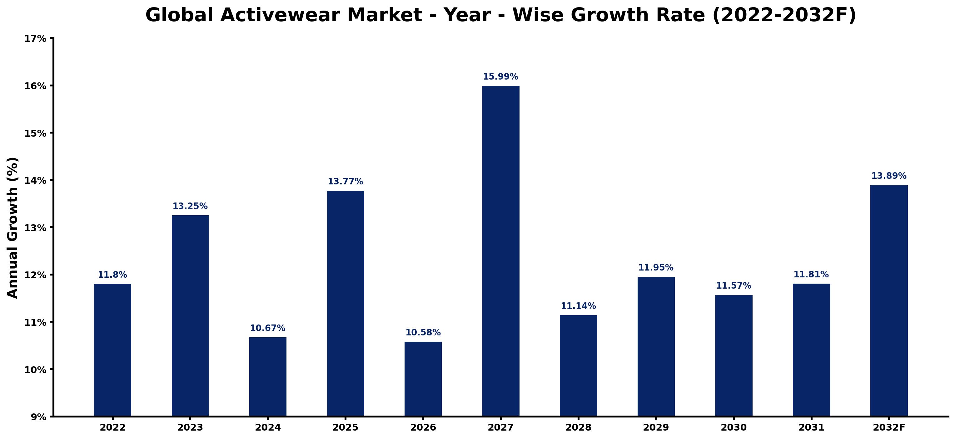 Global Activewear Market Year-wise Growth Rate and Key Drivers