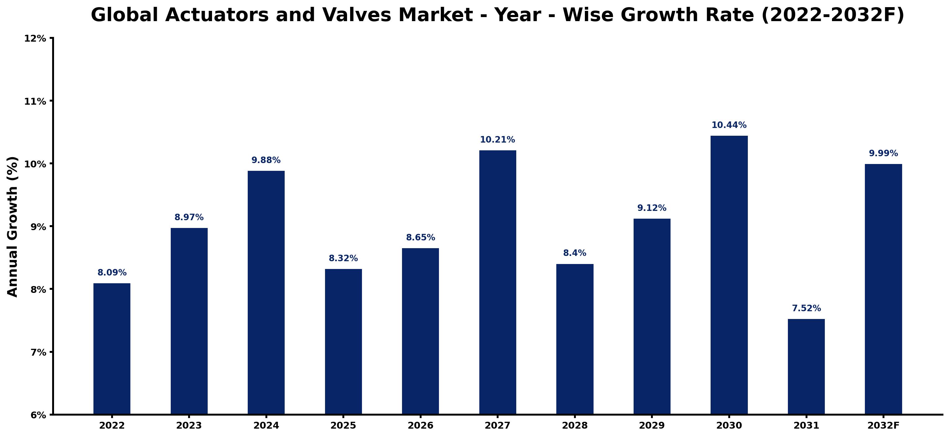 Global Actuators and Valves Market Year-wise Growth Rate and Key Drivers