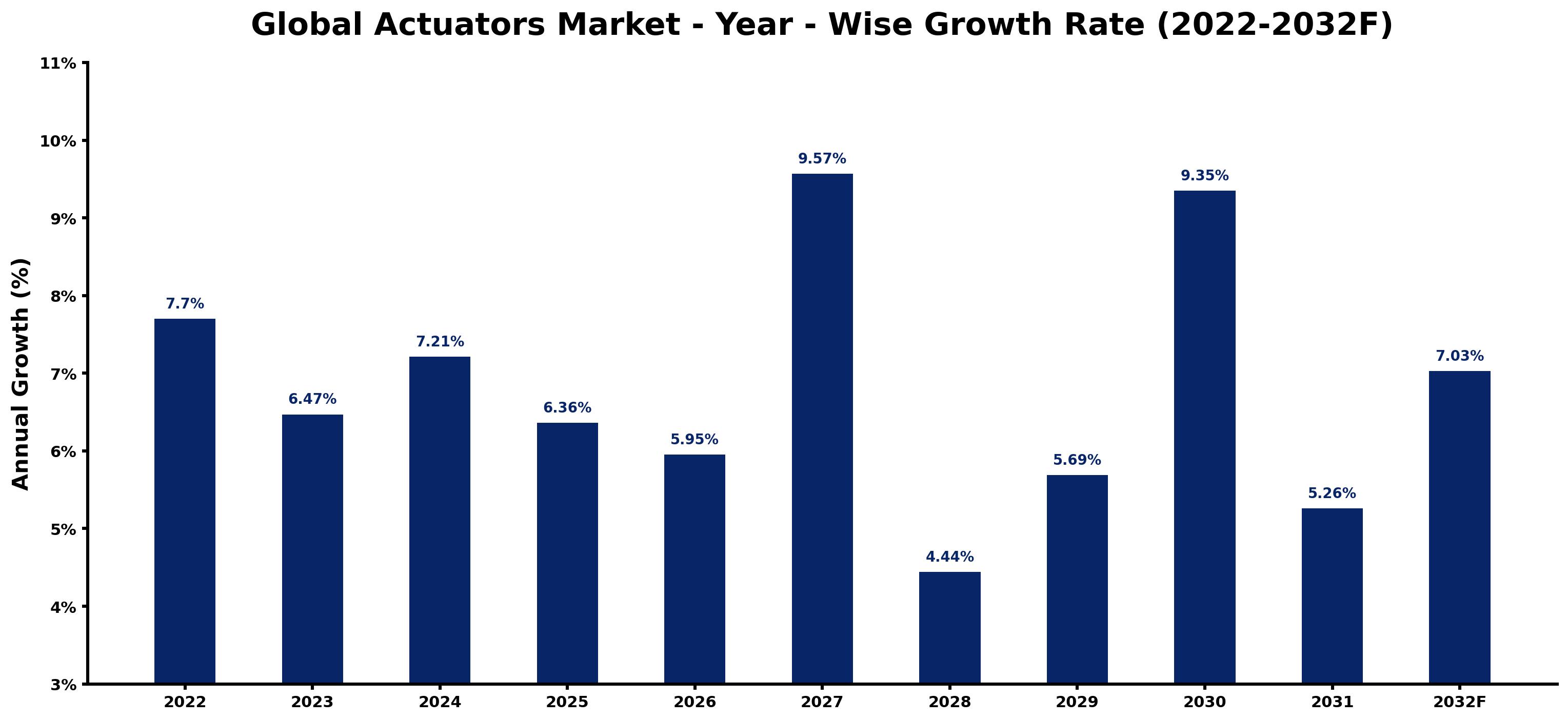 Global Actuators Market Year-wise Growth Rate and Key Drivers