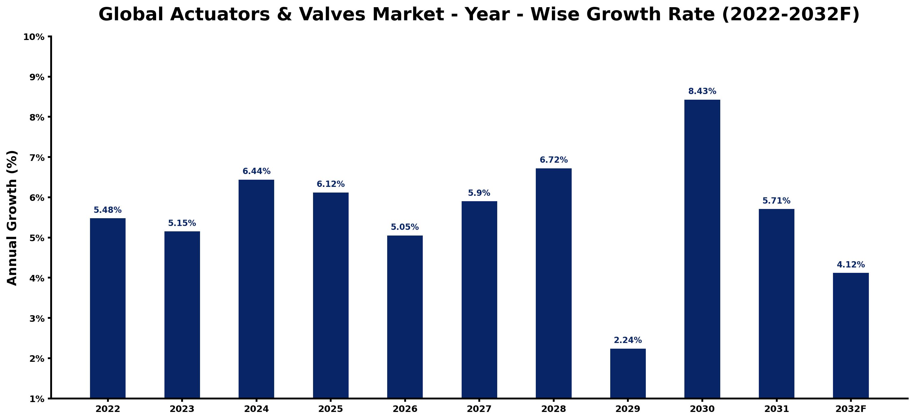 Global Actuators & Valves Market Year-wise Growth Rate and Key Drivers