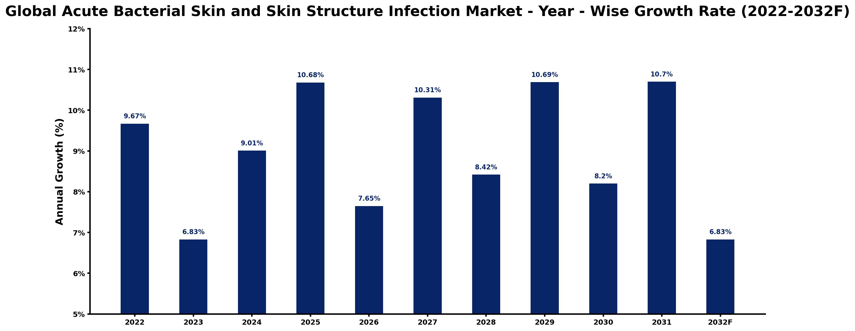 Global Acute Bacterial Skin and Skin Structure Infection Market Year-wise Growth Rate and Key Drivers