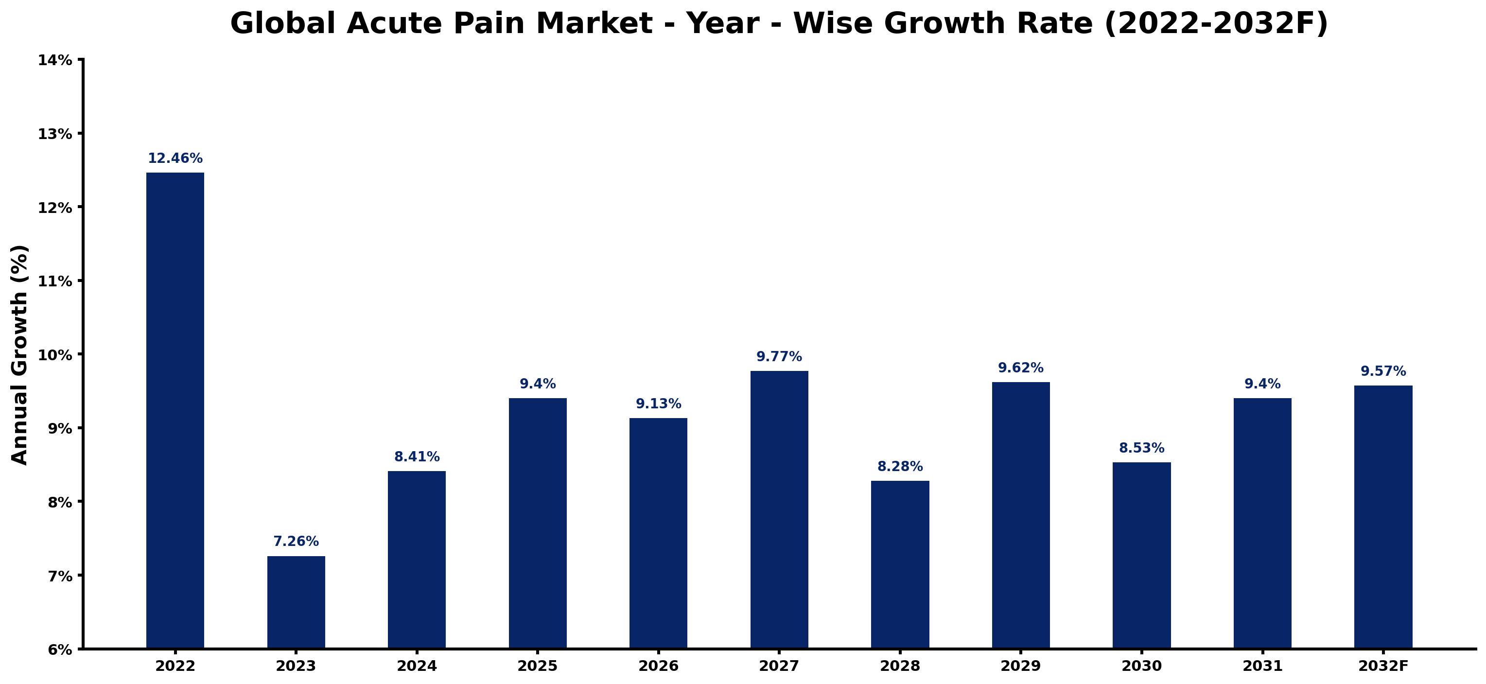 Global Acute Pain Market Year-wise Growth Rate and Key Drivers
