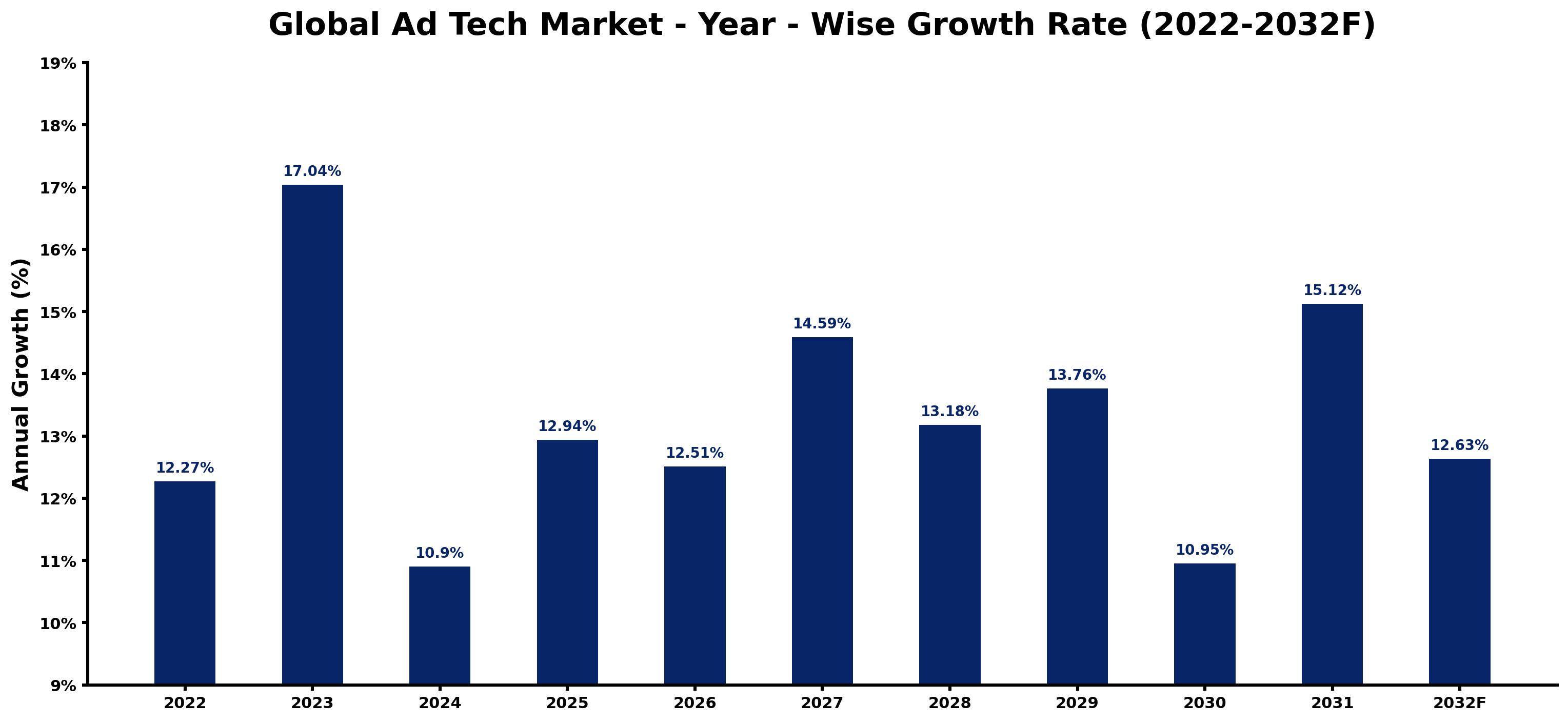 Global Ad Tech Market Year-wise Growth Rate and Key Drivers