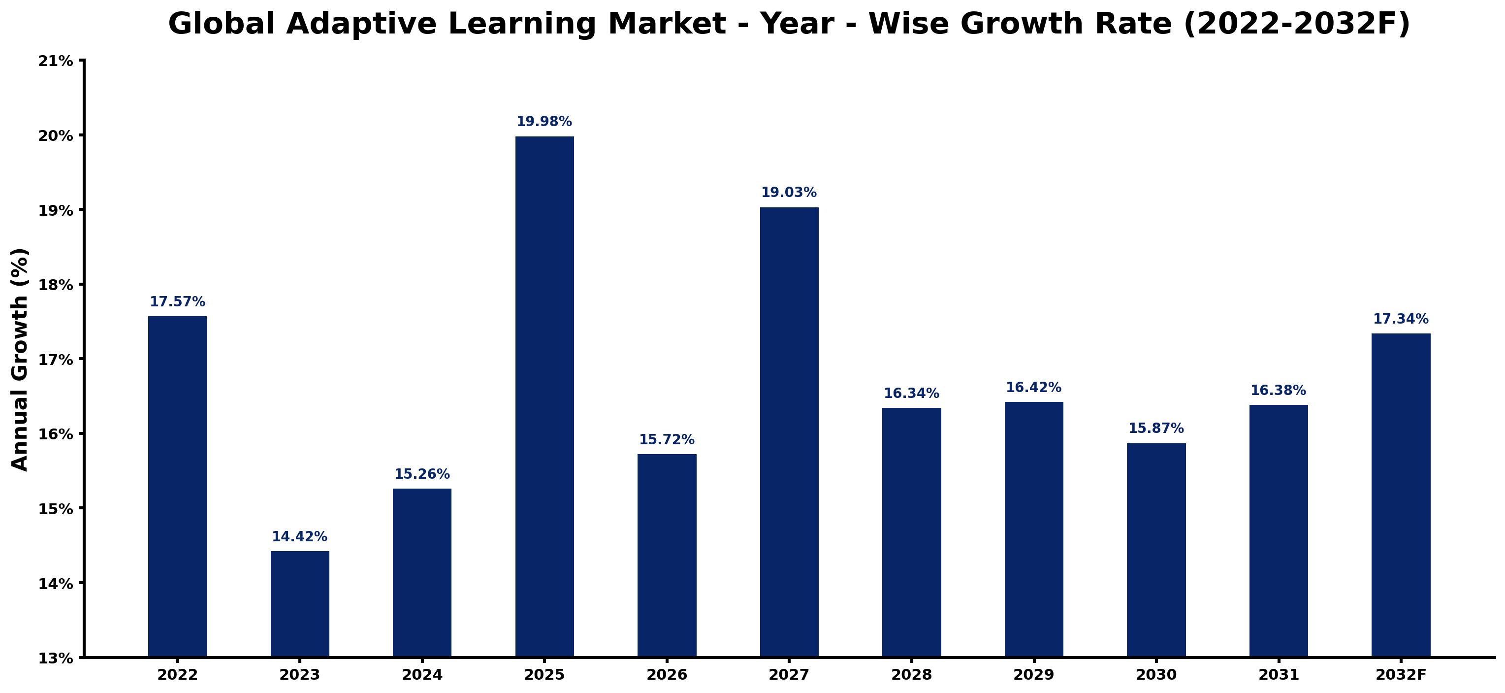 Global Adaptive Learning Market Year-wise Growth Rate and Key Drivers