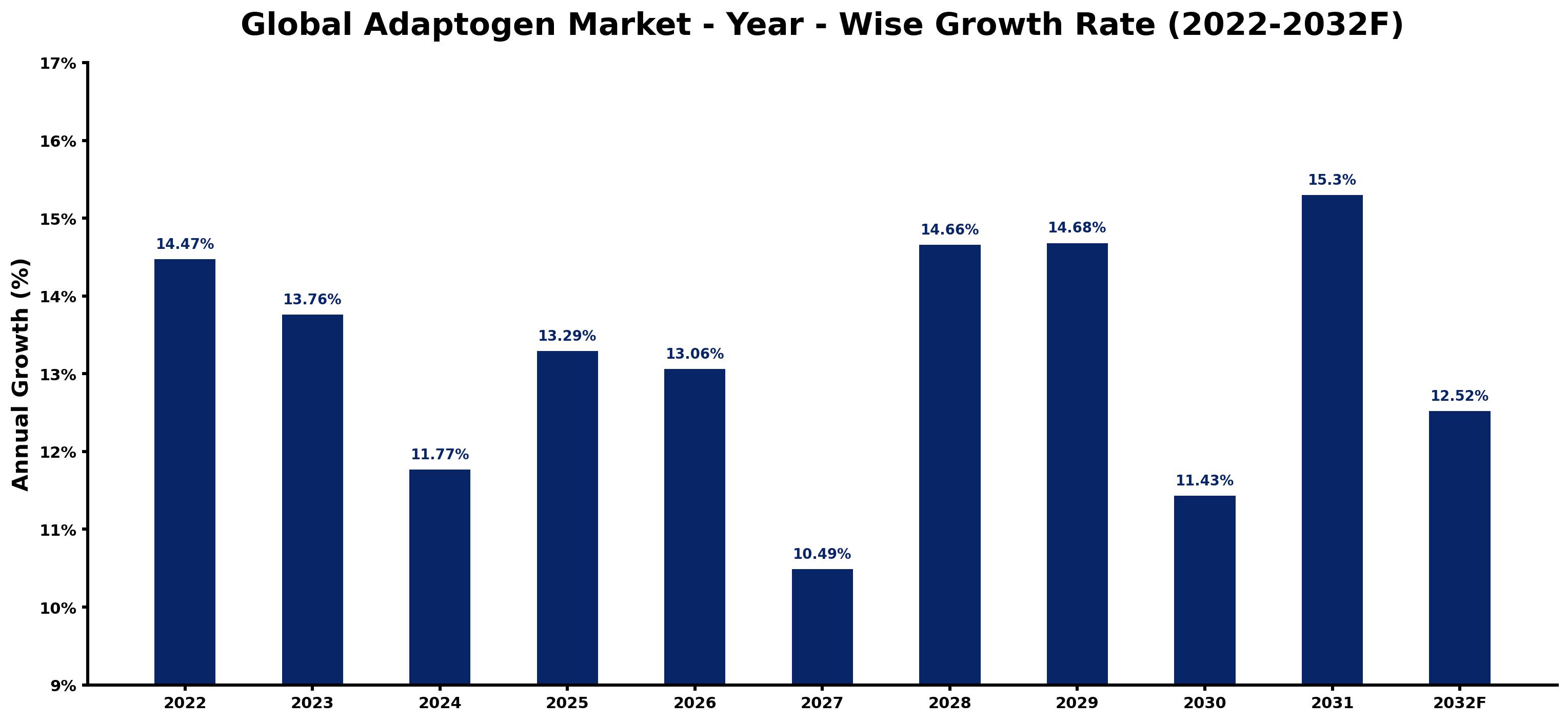 Global Adaptogen Market Year-wise Growth Rate and Key Drivers