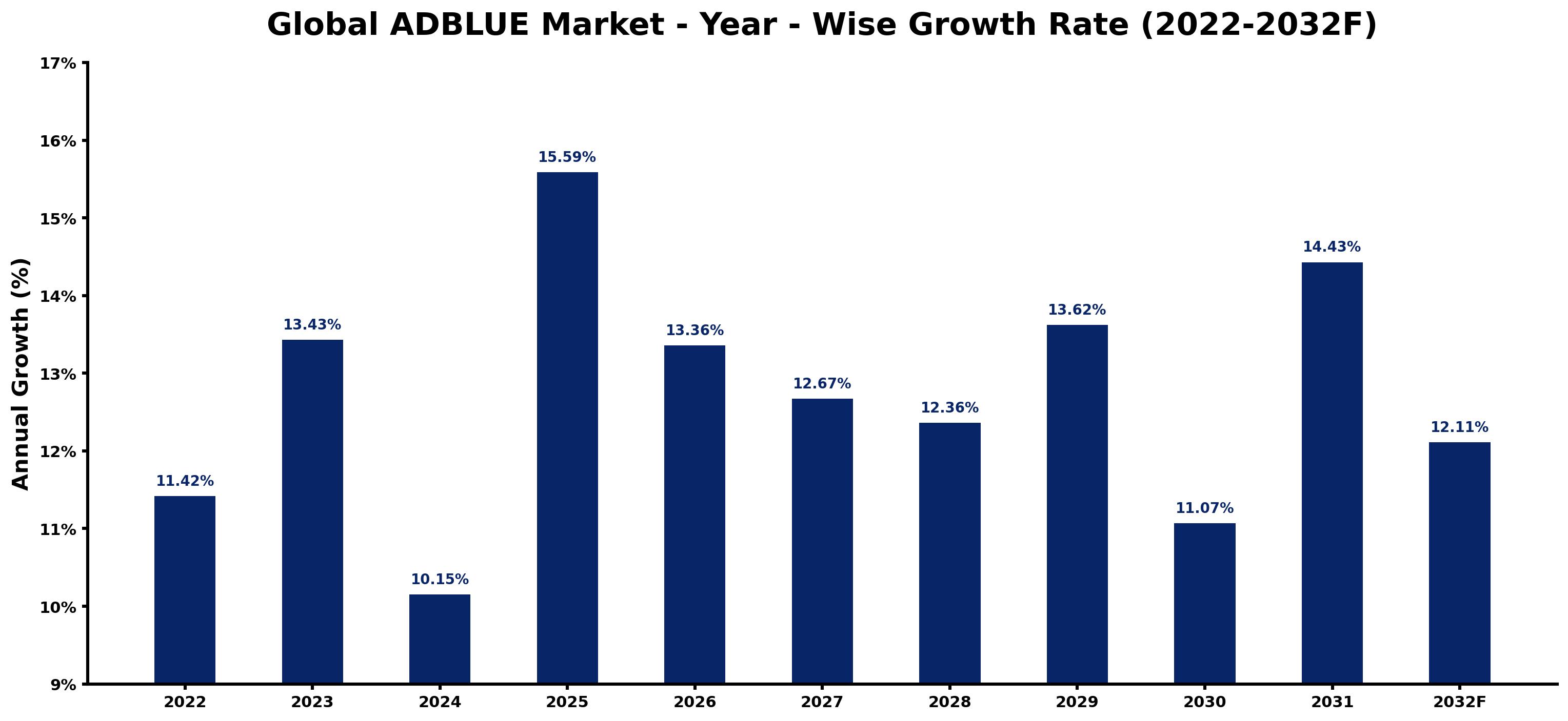 Global ADBLUE Market Year-wise Growth Rate and Key Drivers