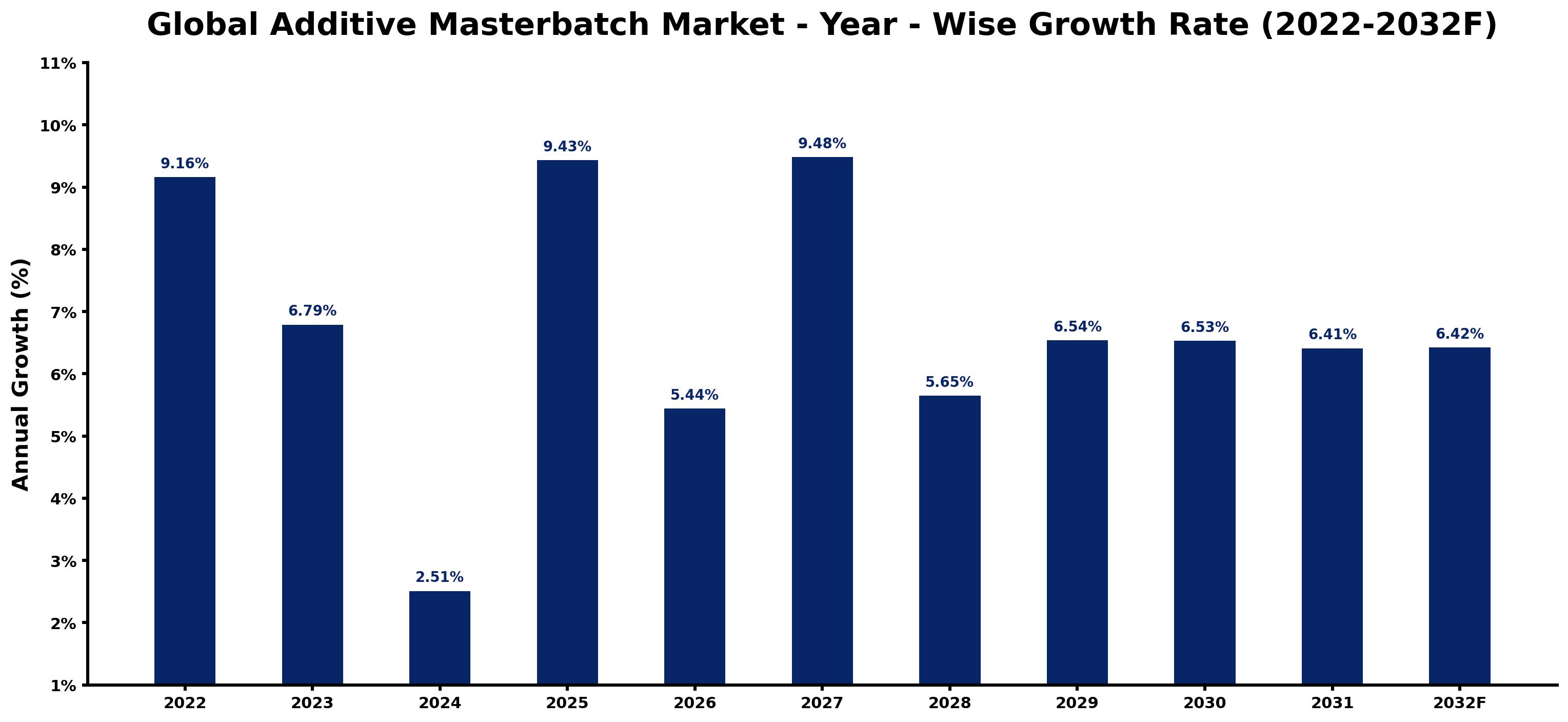 Global Additive Masterbatch Market Year-wise Growth Rate and Key Drivers