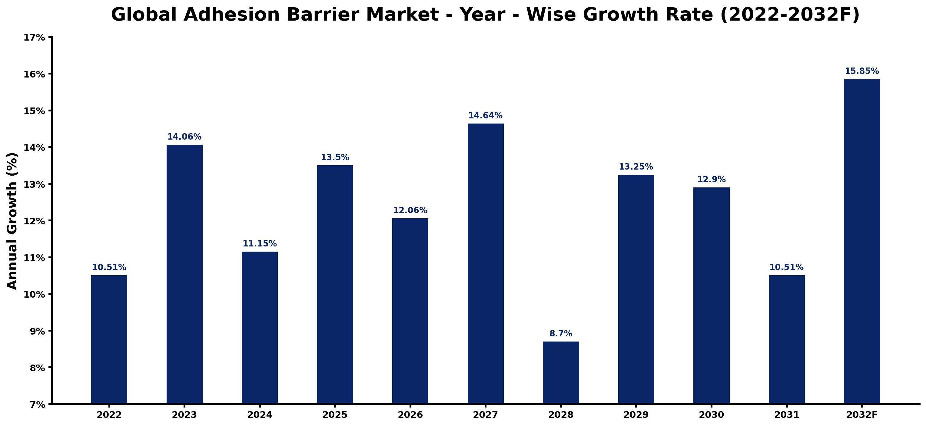 Global Adhesion Barrier Market Year-wise Growth Rate and Key Drivers