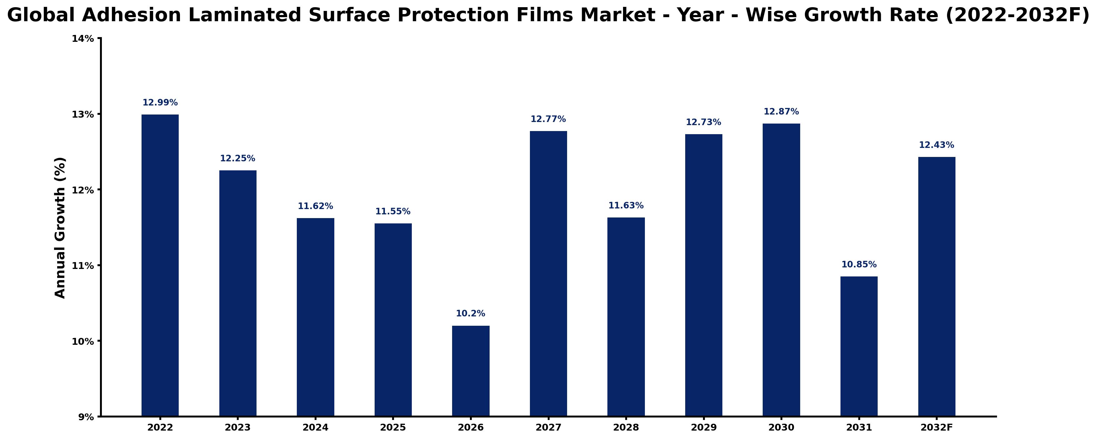 Global Adhesion Laminated Surface Protection Films Market Year-wise Growth Rate and Key Drivers