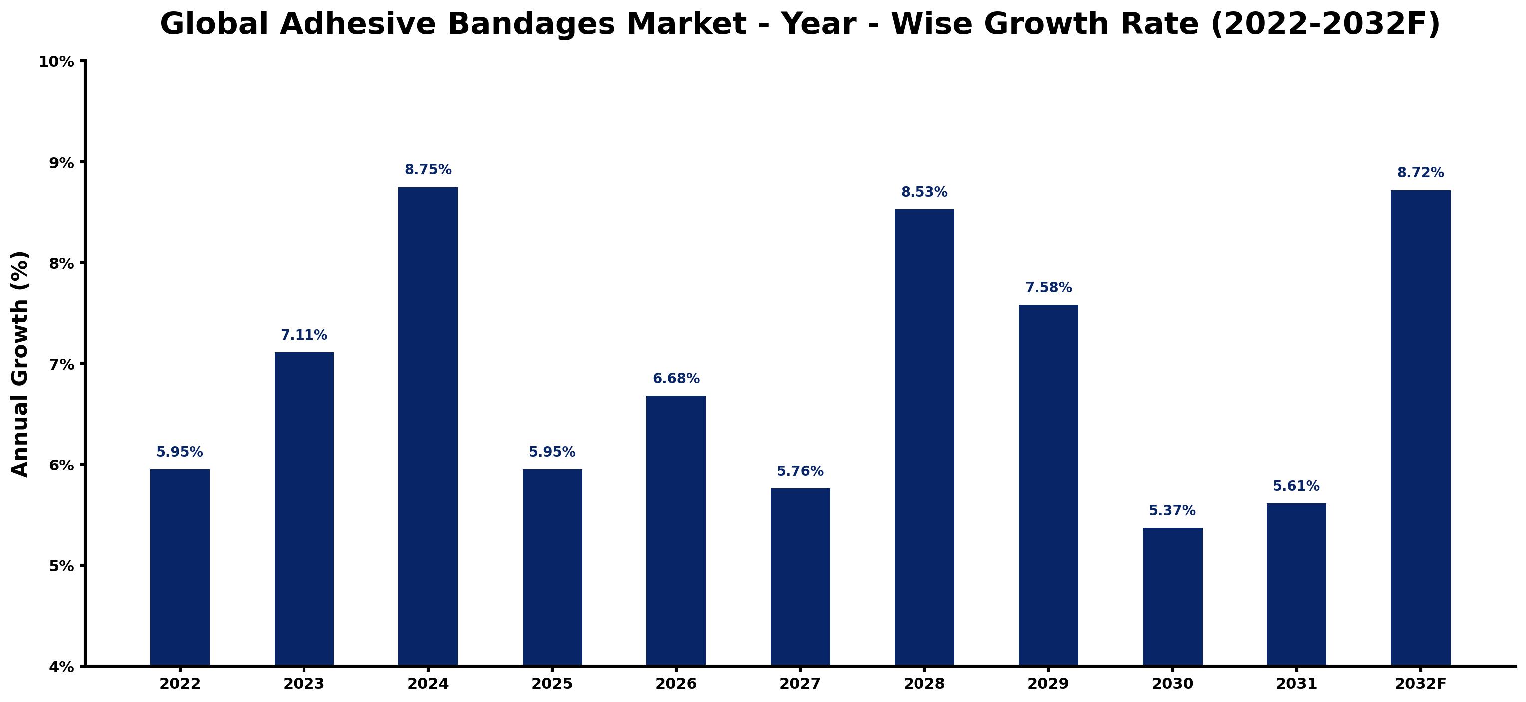 Global Adhesive Bandages Market Year-wise Growth Rate and Key Drivers