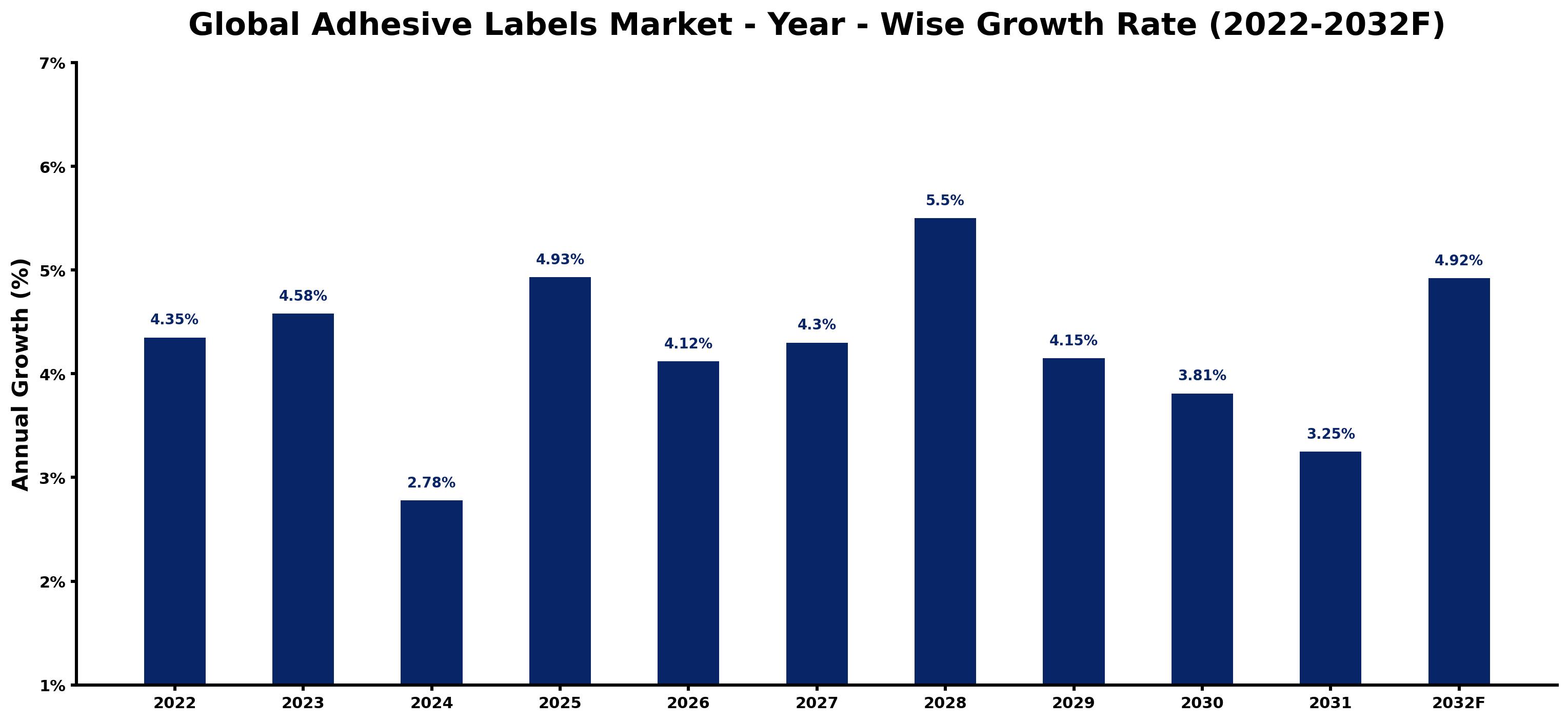 Global Adhesive Labels Market Year-wise Growth Rate and Key Drivers