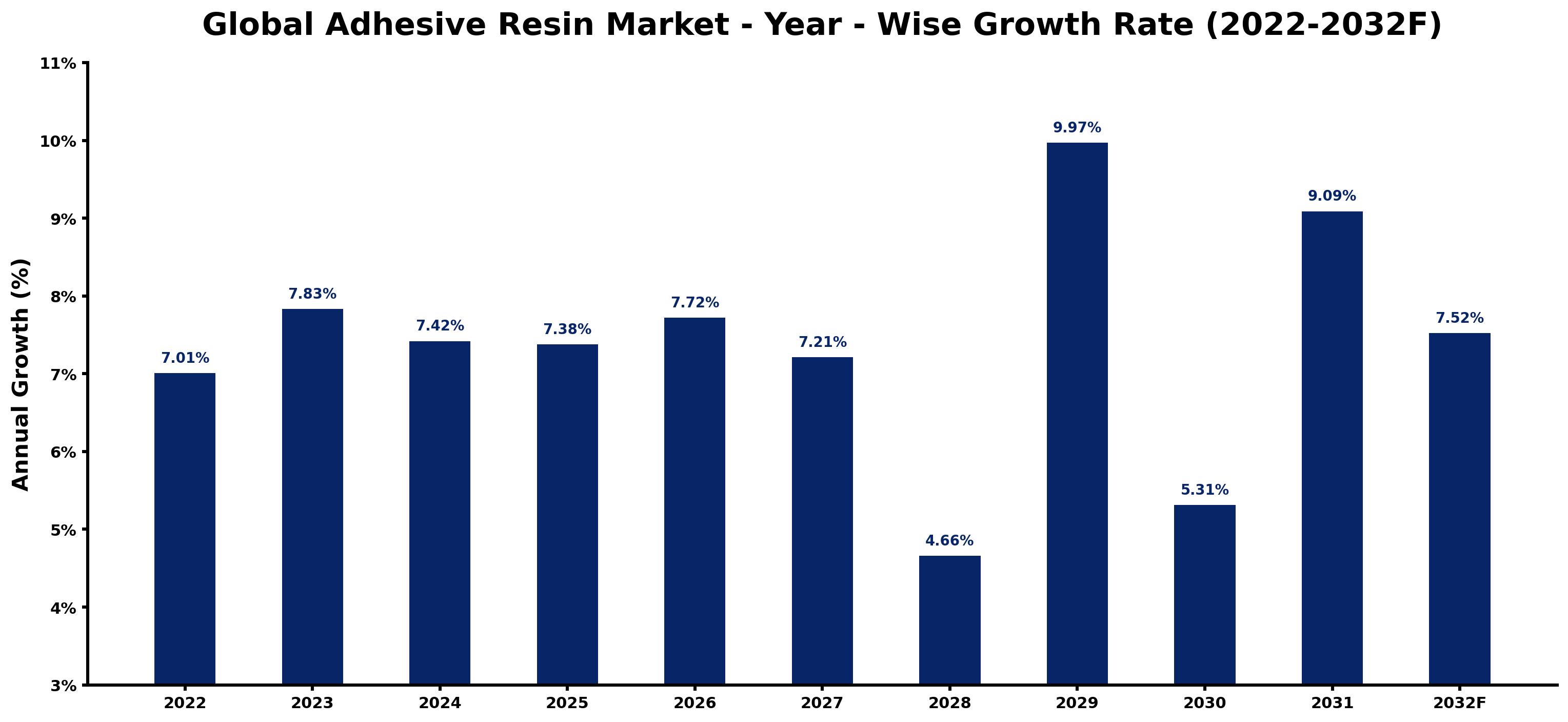 Global Adhesive Resin Market Year-wise Growth Rate and Key Drivers
