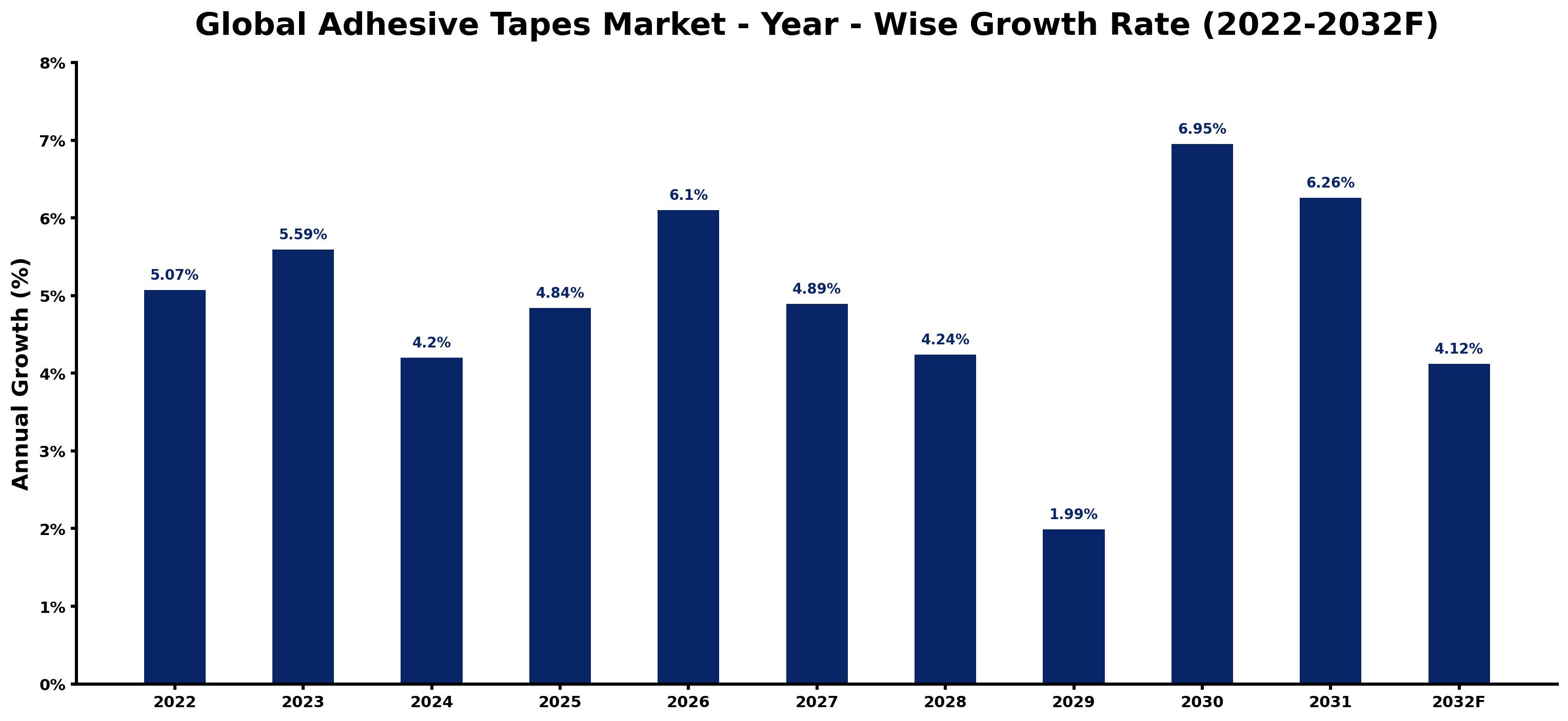 Global Adhesive Tapes Market Year-wise Growth Rate and Key Drivers