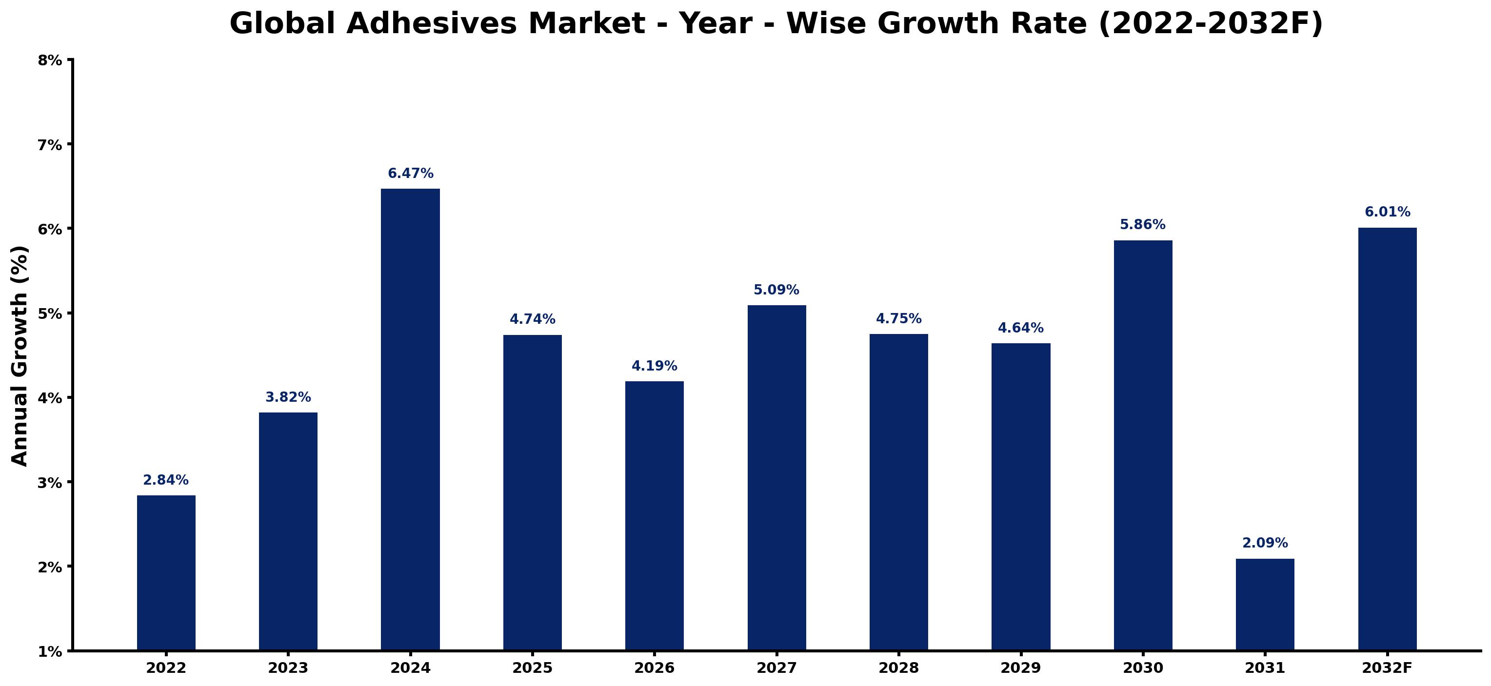 Global Adhesives Market Year-wise Growth Rate and Key Drivers