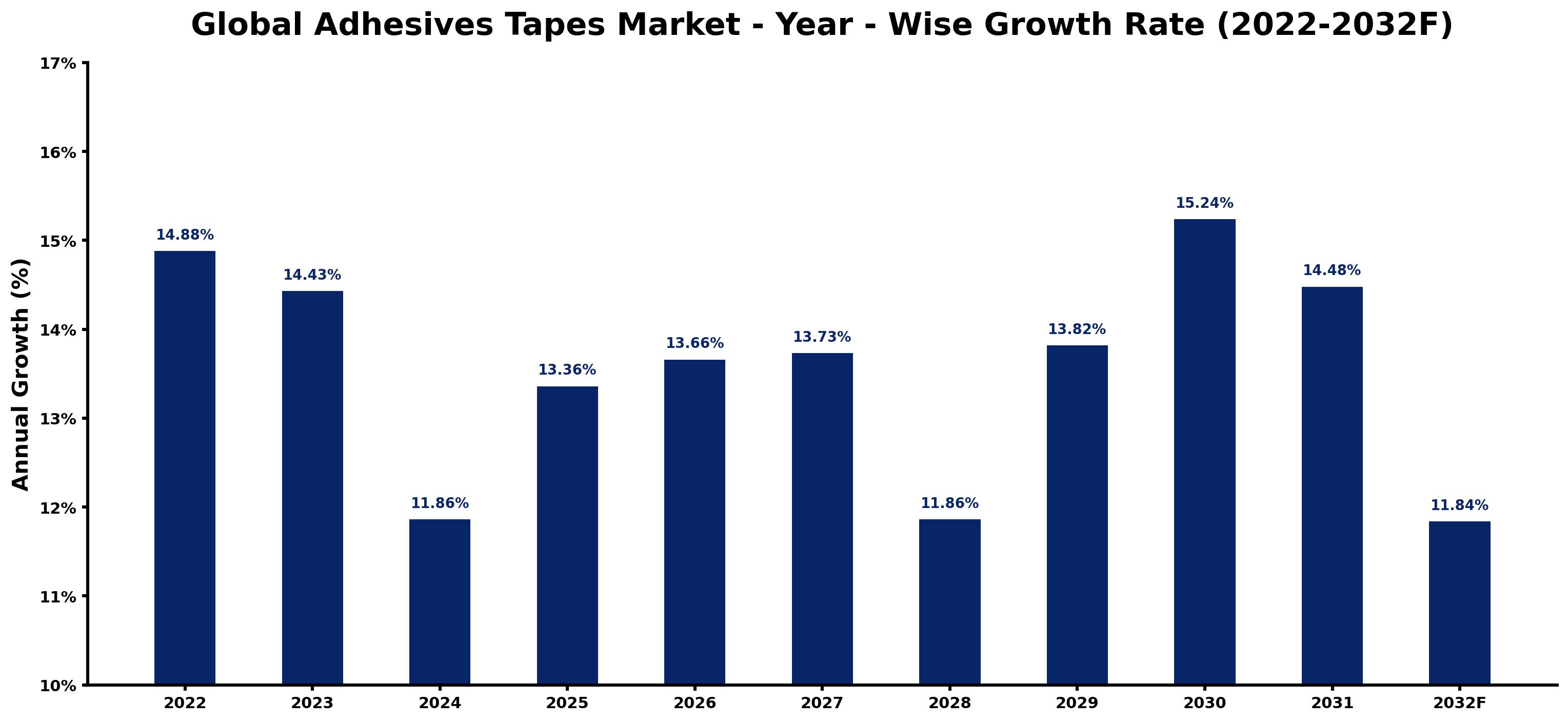 Global Adhesives Tapes Market Year-wise Growth Rate and Key Drivers