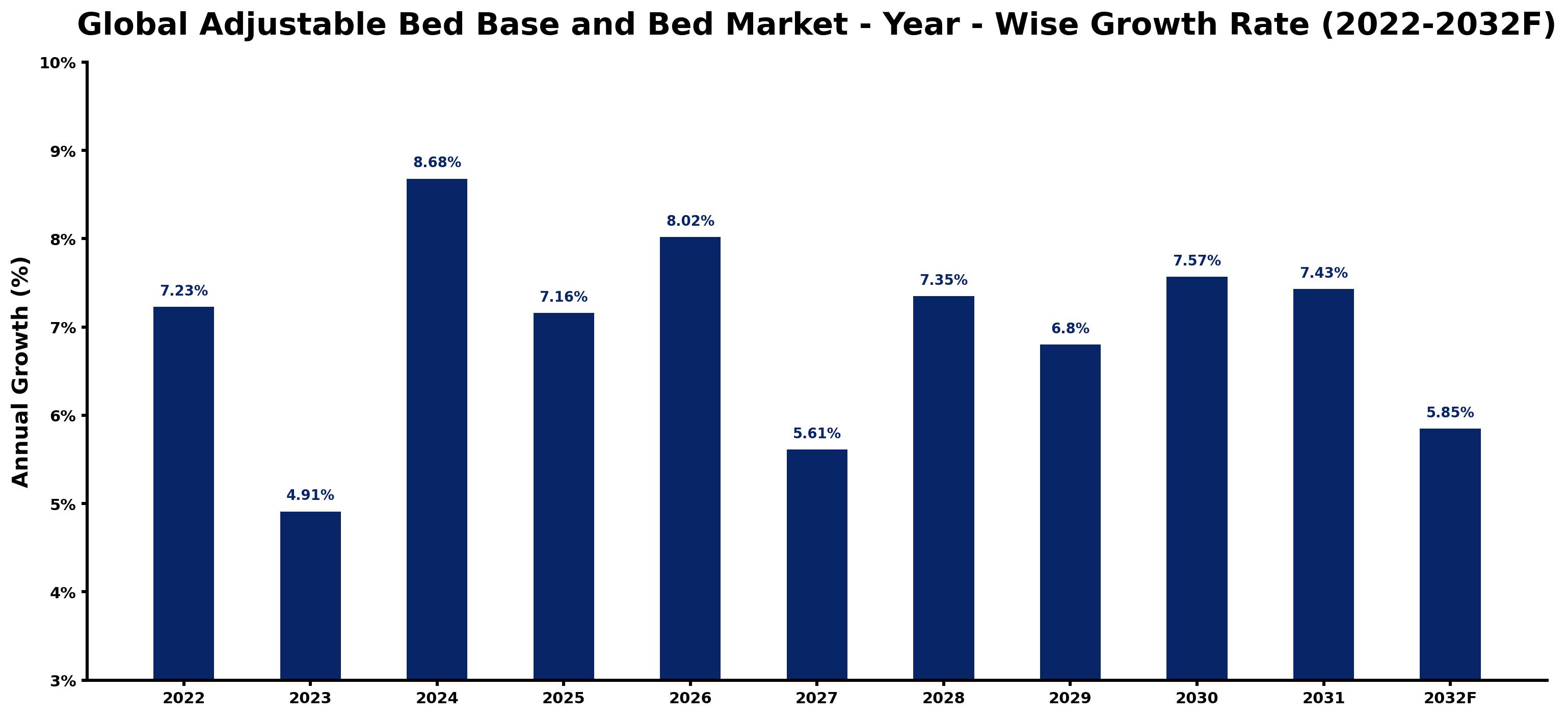Global Adjustable Bed Base and Bed Market Year-wise Growth Rate and Key Drivers
