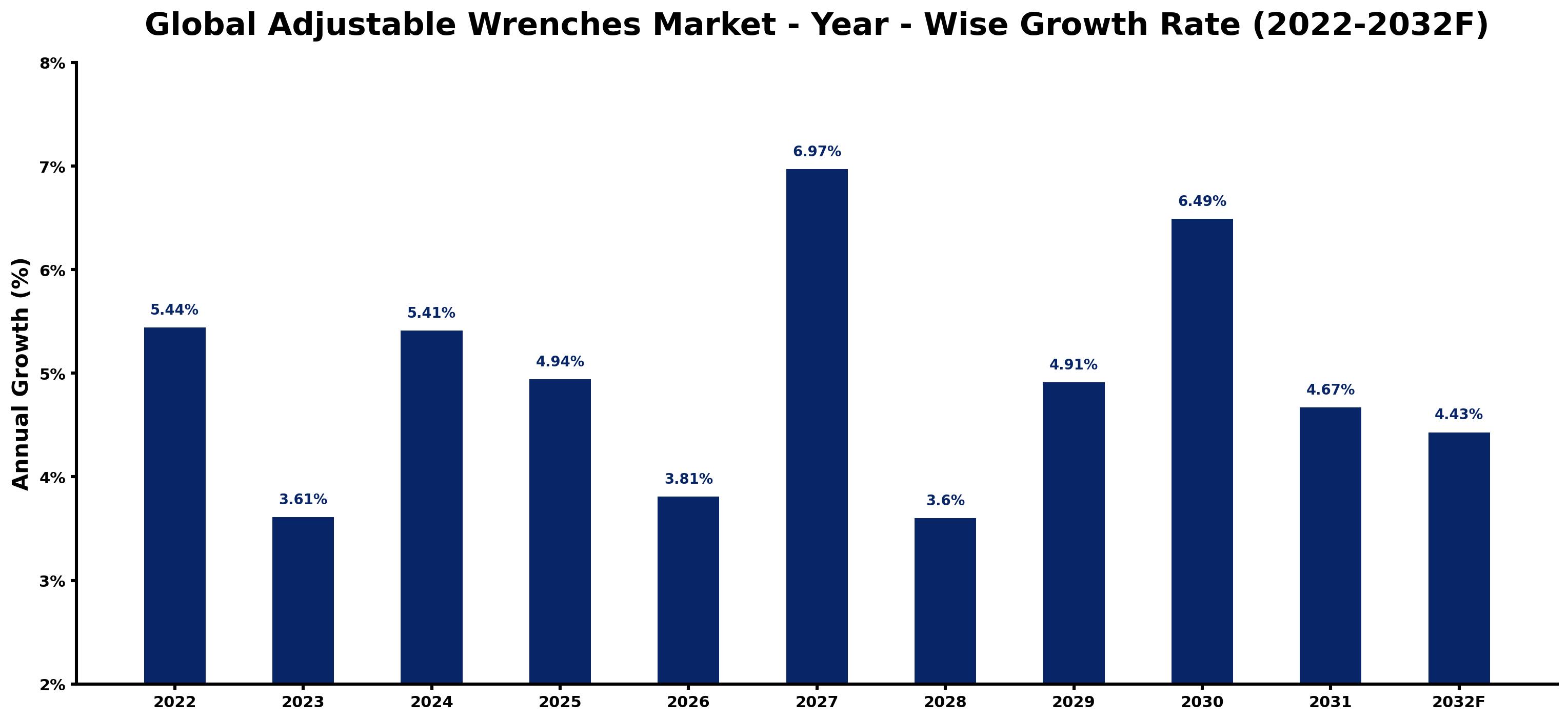Global Adjustable Wrenches Market Year-wise Growth Rate and Key Drivers