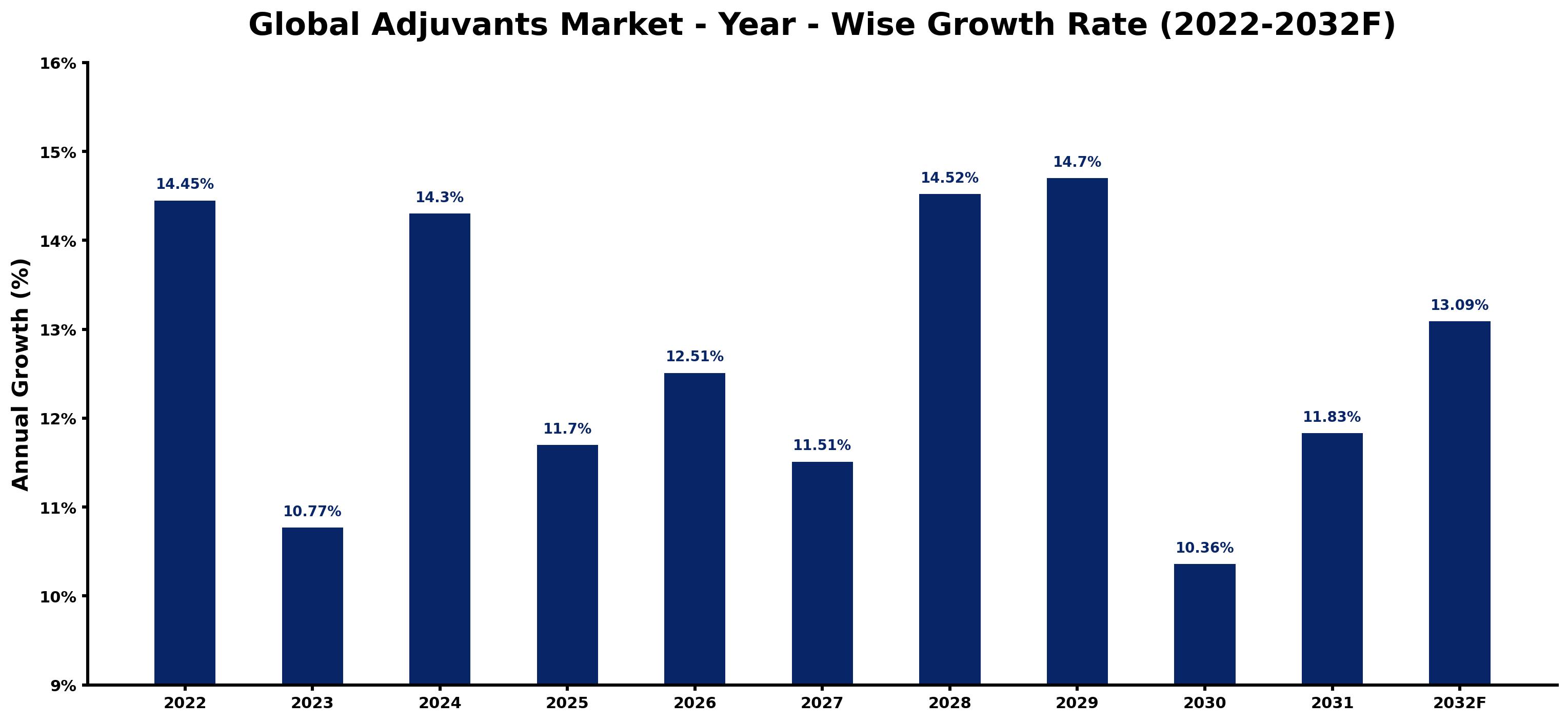 Global Adjuvants Market Year-wise Growth Rate and Key Drivers