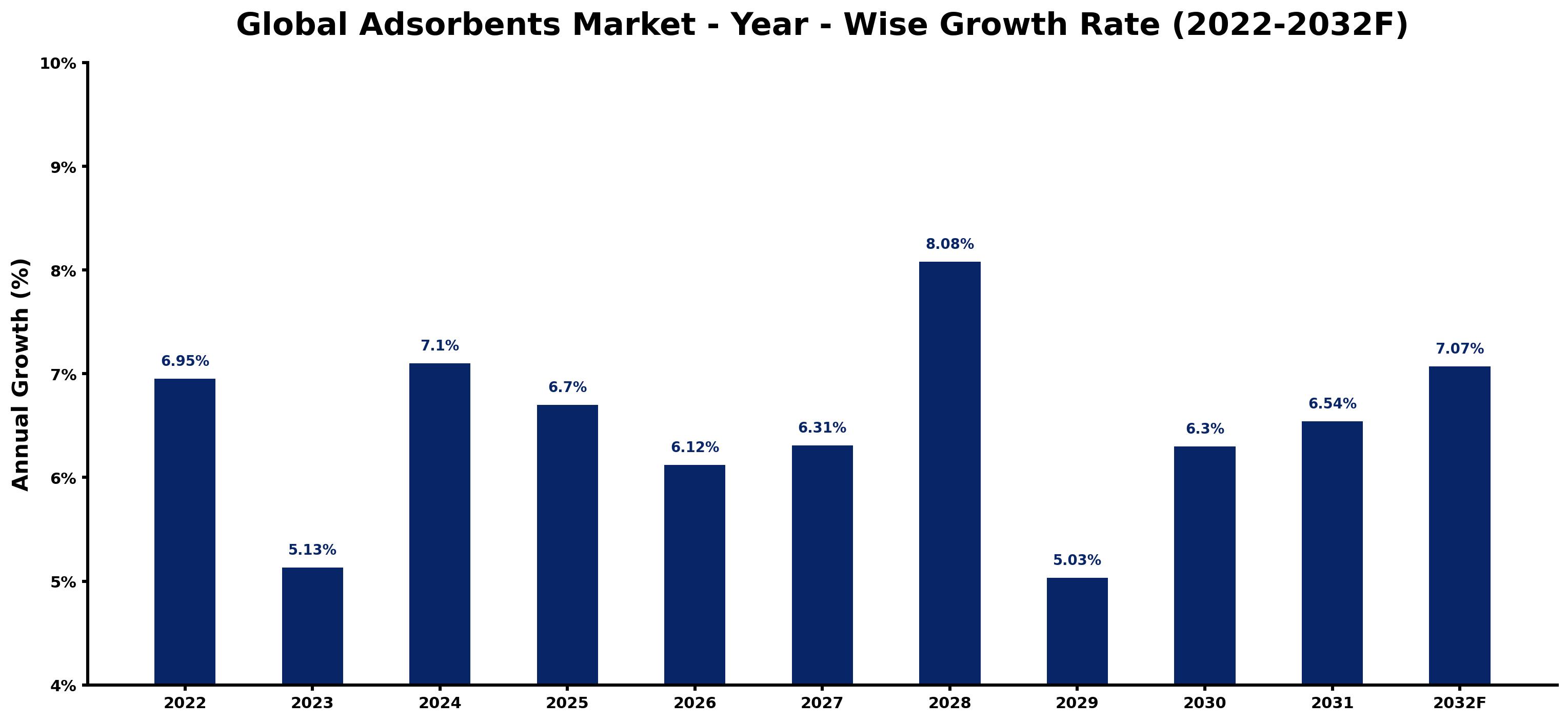 Global Adsorbents Market Year-wise Growth Rate and Key Drivers
