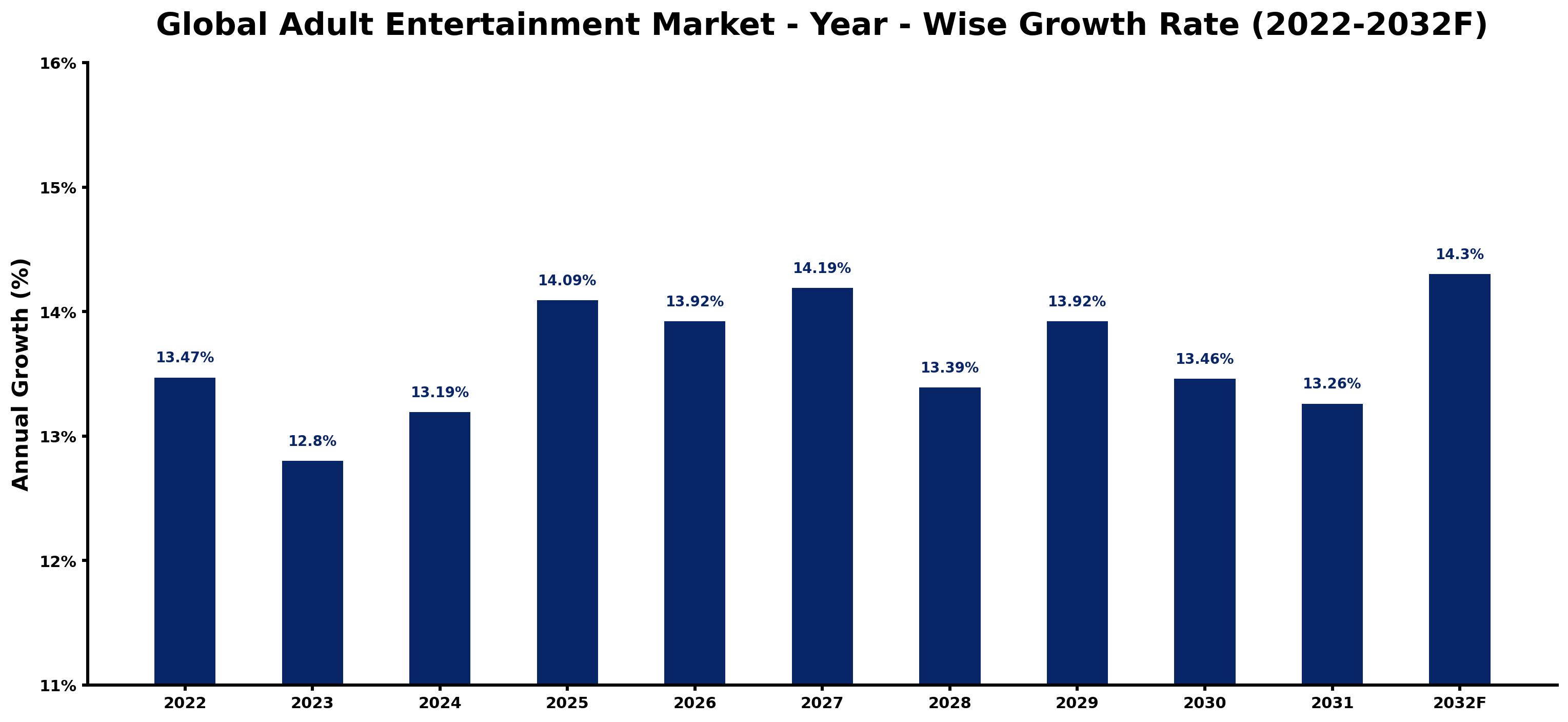 Global Adult Entertainment Market Year-wise Growth Rate and Key Drivers