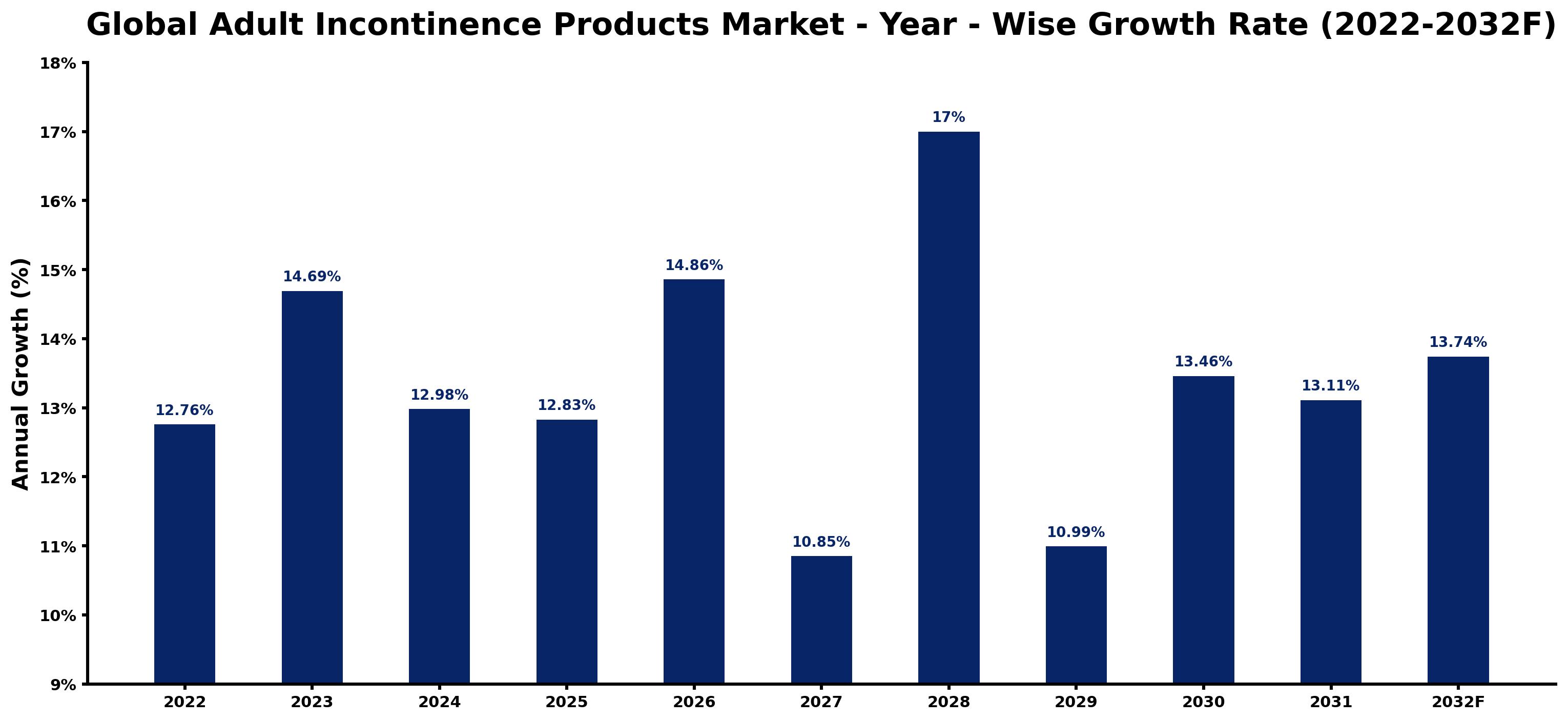 Global Adult Incontinence Products Market Year-wise Growth Rate and Key Drivers
