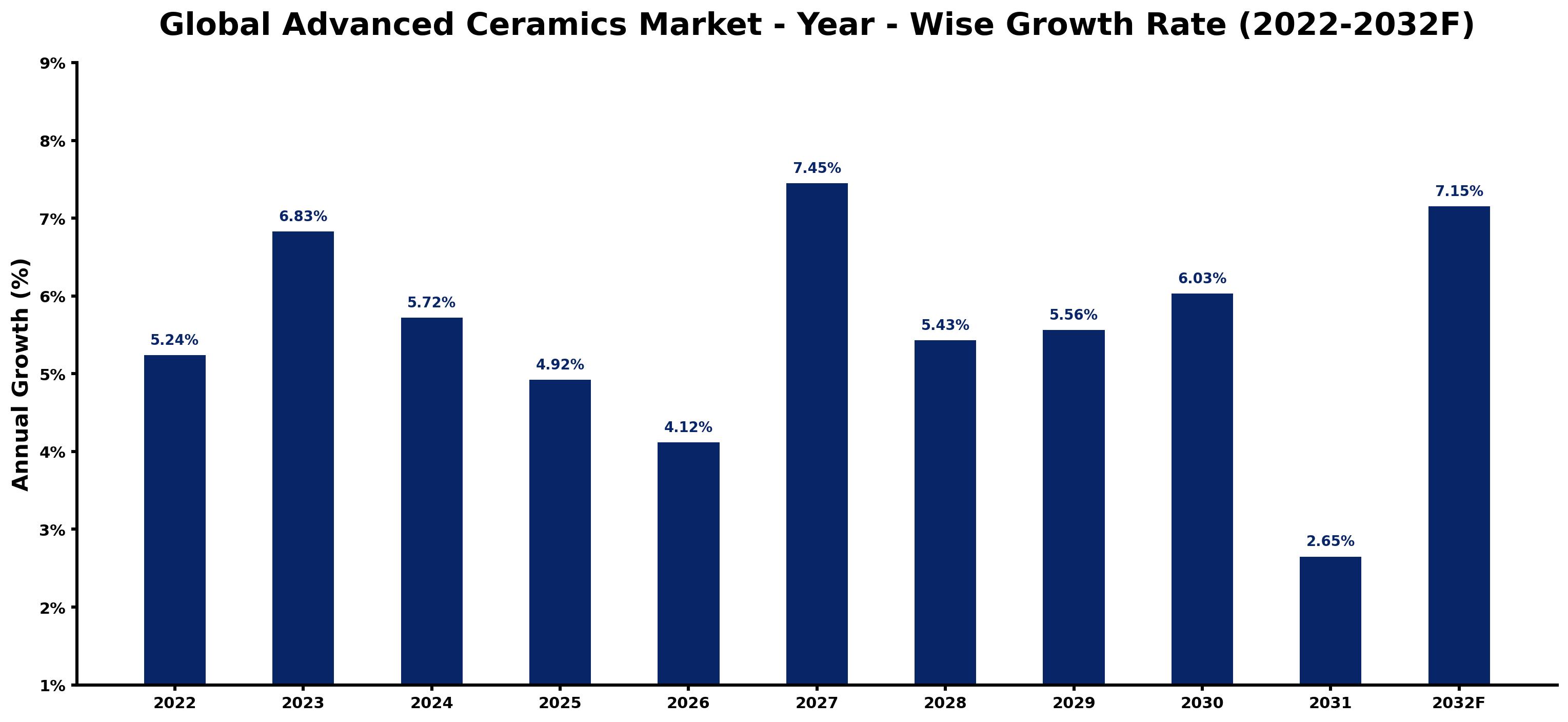 Global Advanced Ceramics Market Year-wise Growth Rate and Key Drivers