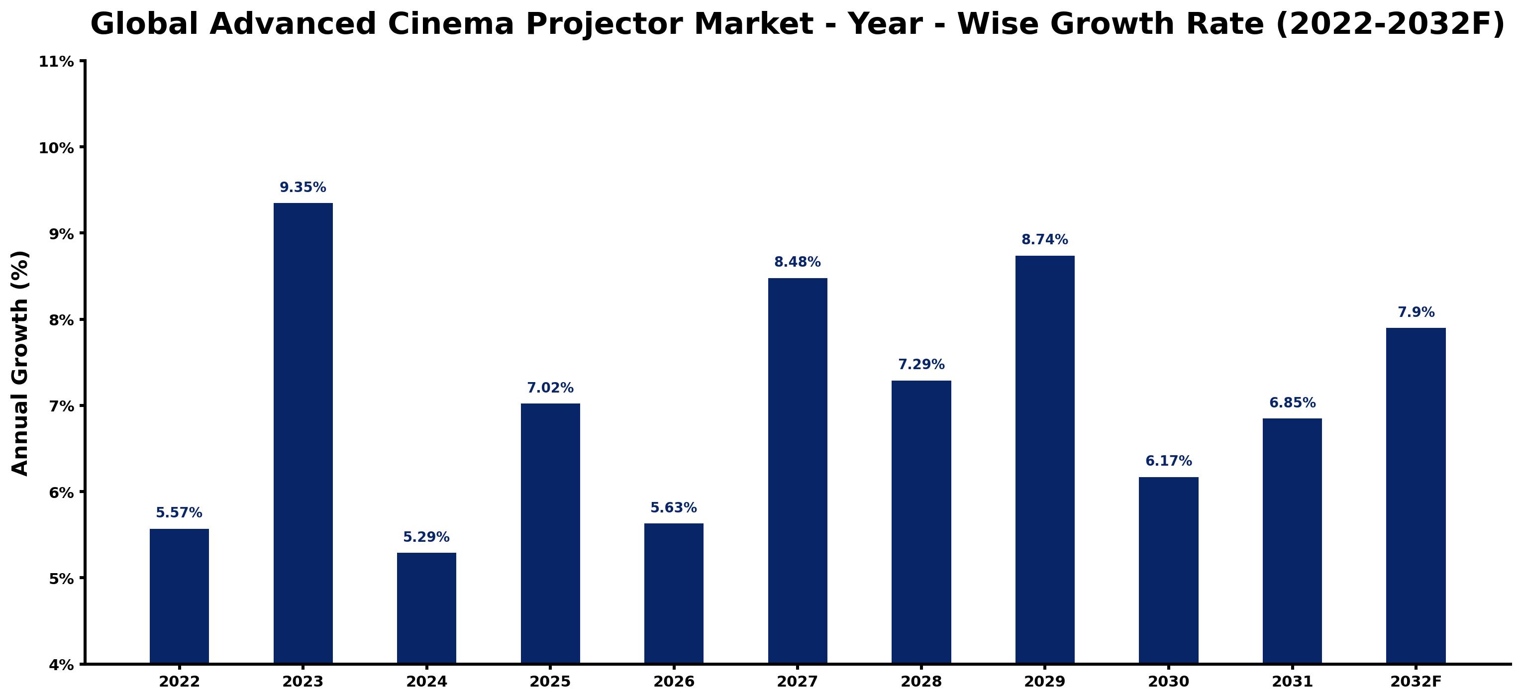 Global Advanced Cinema Projector Market Year-wise Growth Rate and Key Drivers