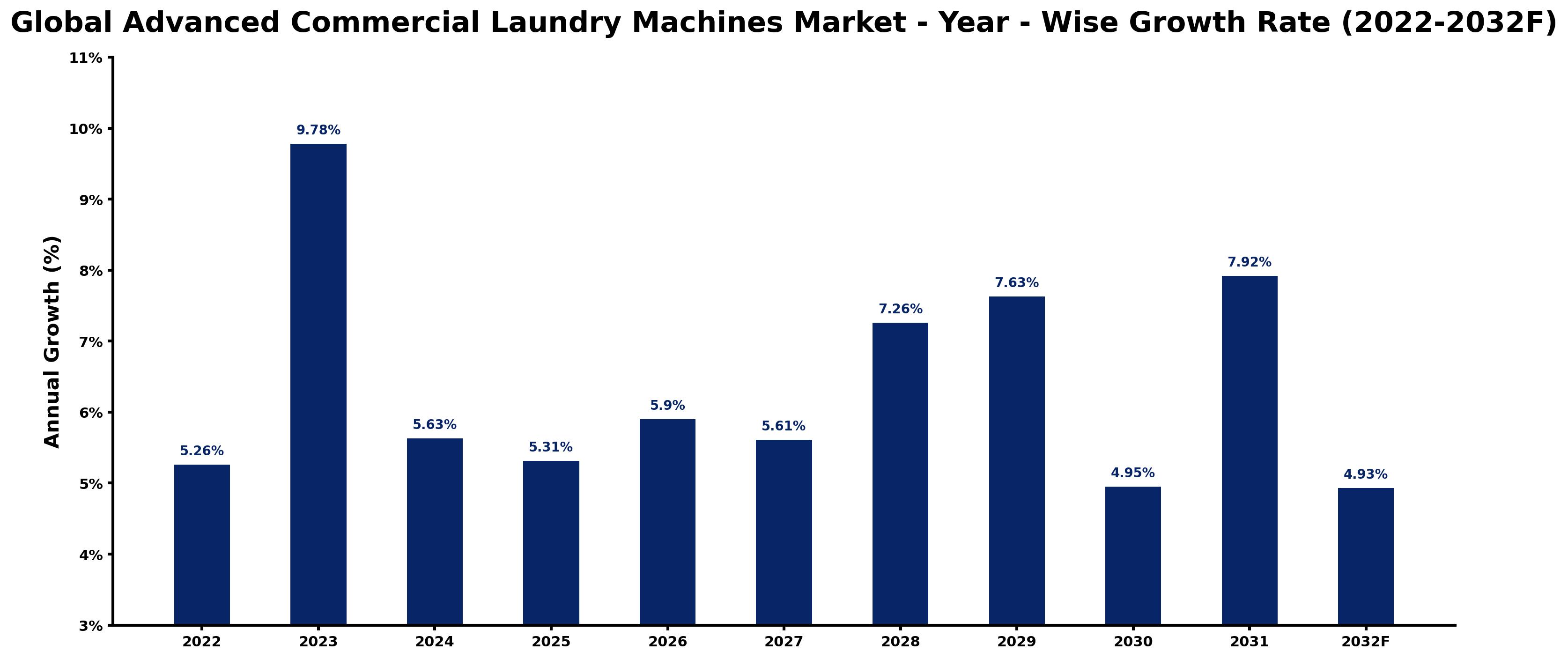 Global Advanced Commercial Laundry Machines Market Year-wise Growth Rate and Key Drivers
