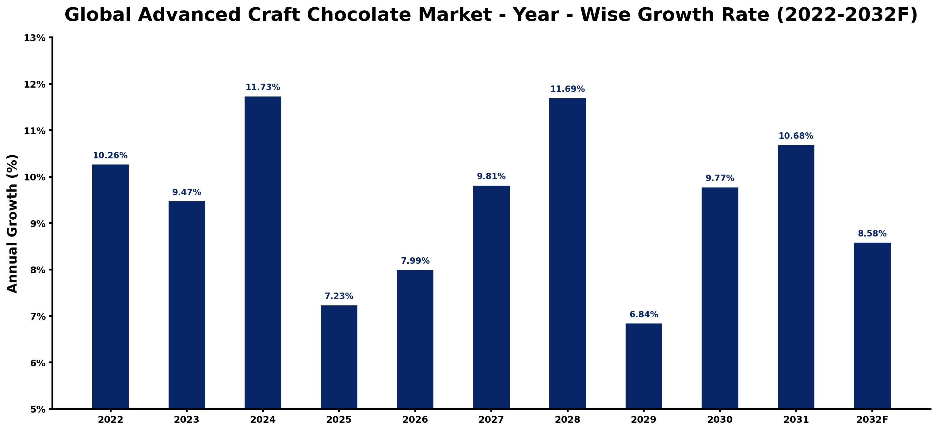 Global Advanced Craft Chocolate Market Year-wise Growth Rate and Key Drivers