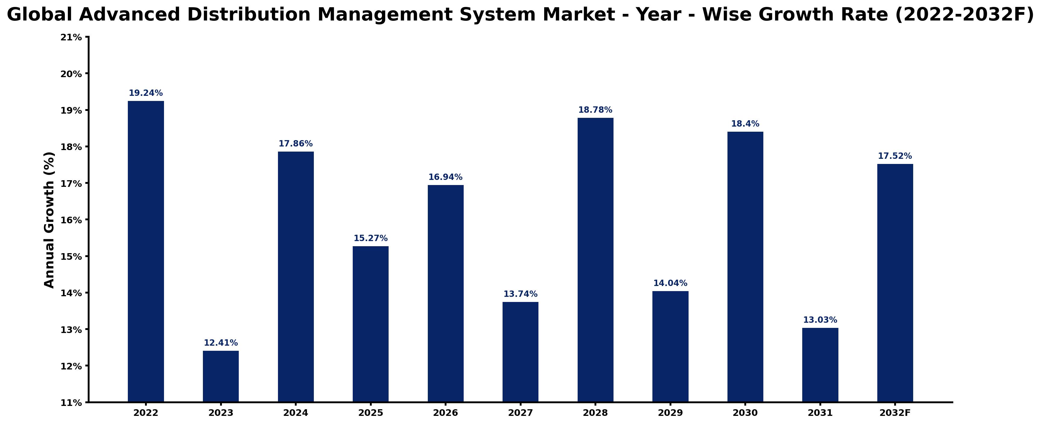 Global Advanced Distribution Management System Market Year-wise Growth Rate and Key Drivers