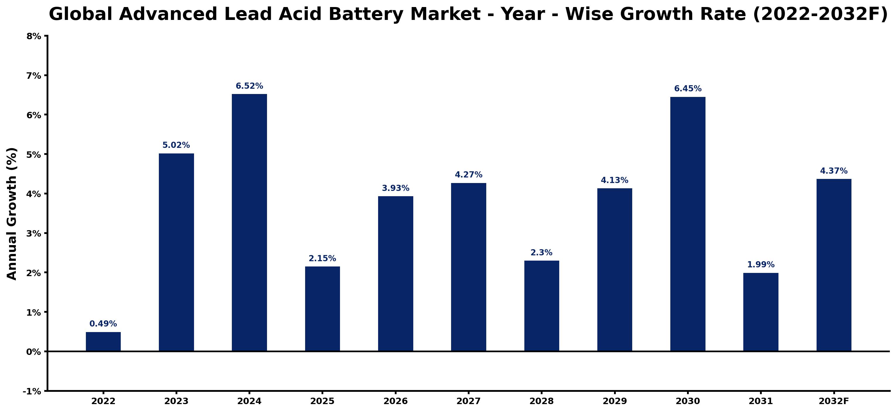 Global Advanced Lead Acid Battery Market Year-wise Growth Rate and Key Drivers