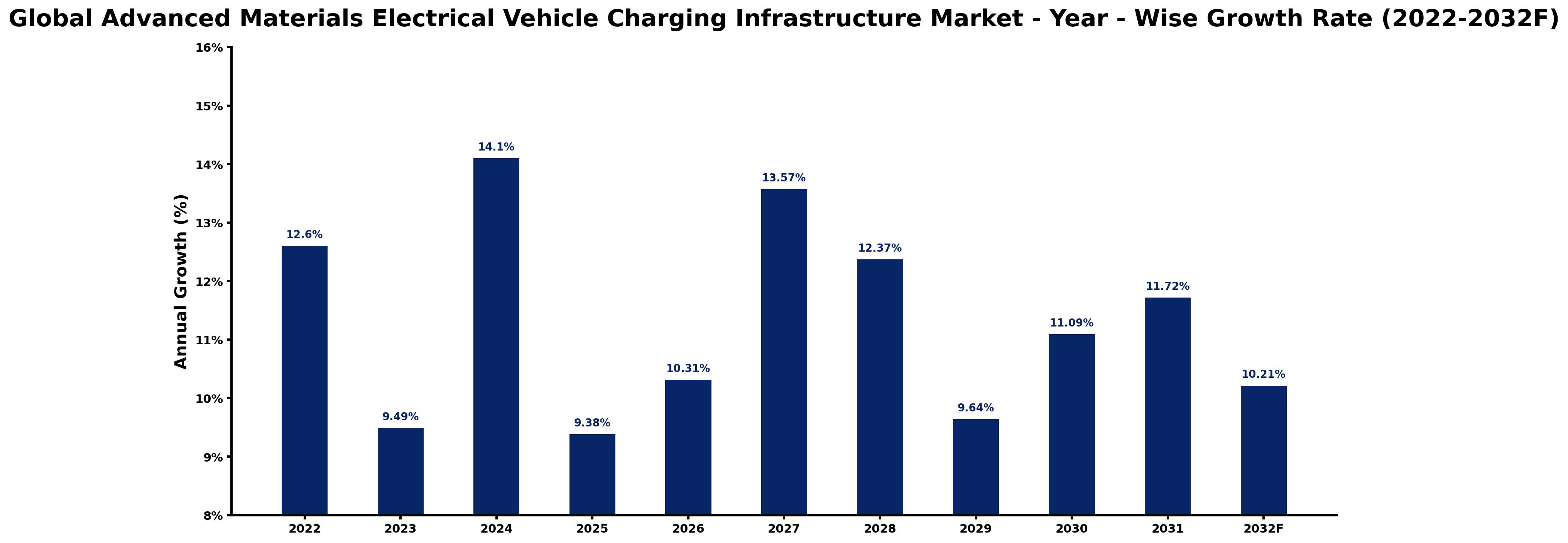 Global Advanced Materials Electrical Vehicle Charging Infrastructure Market Year-wise Growth Rate and Key Drivers