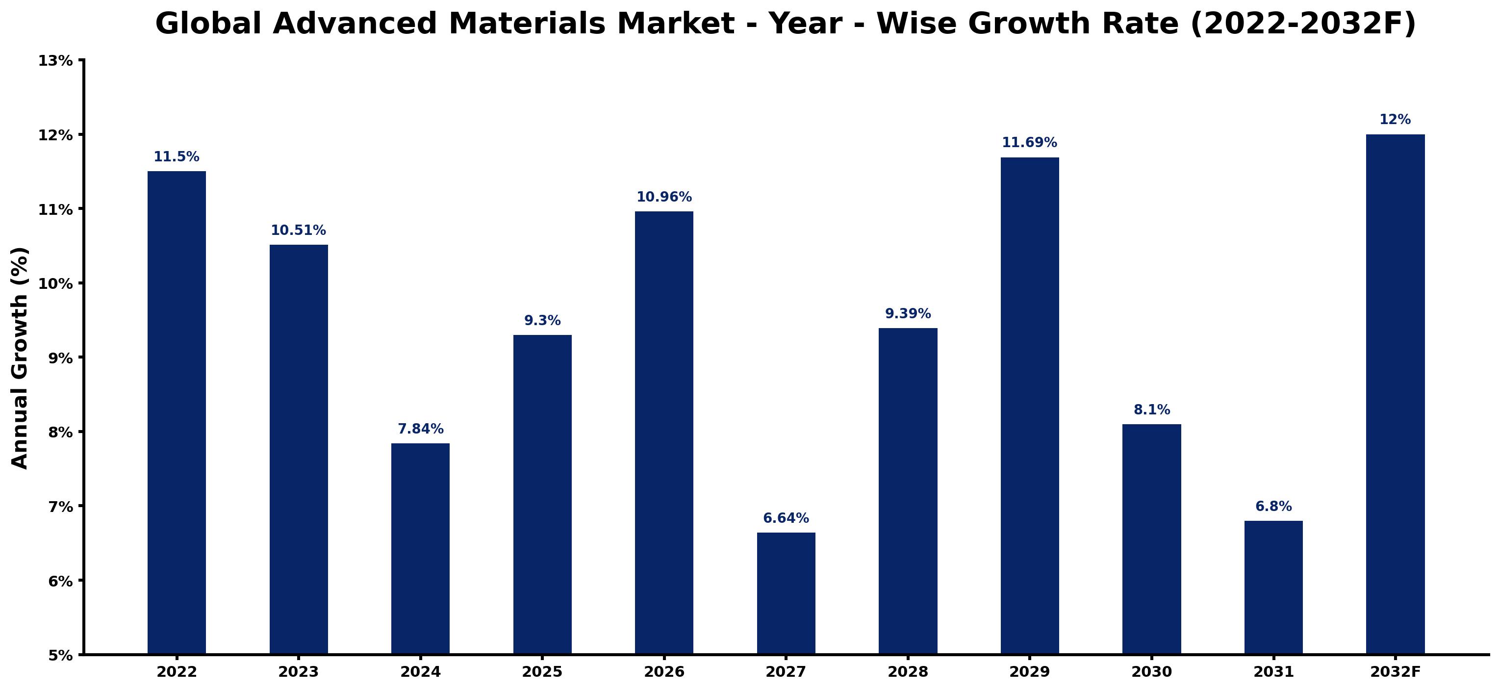 Global Advanced Materials Market Year-wise Growth Rate and Key Drivers