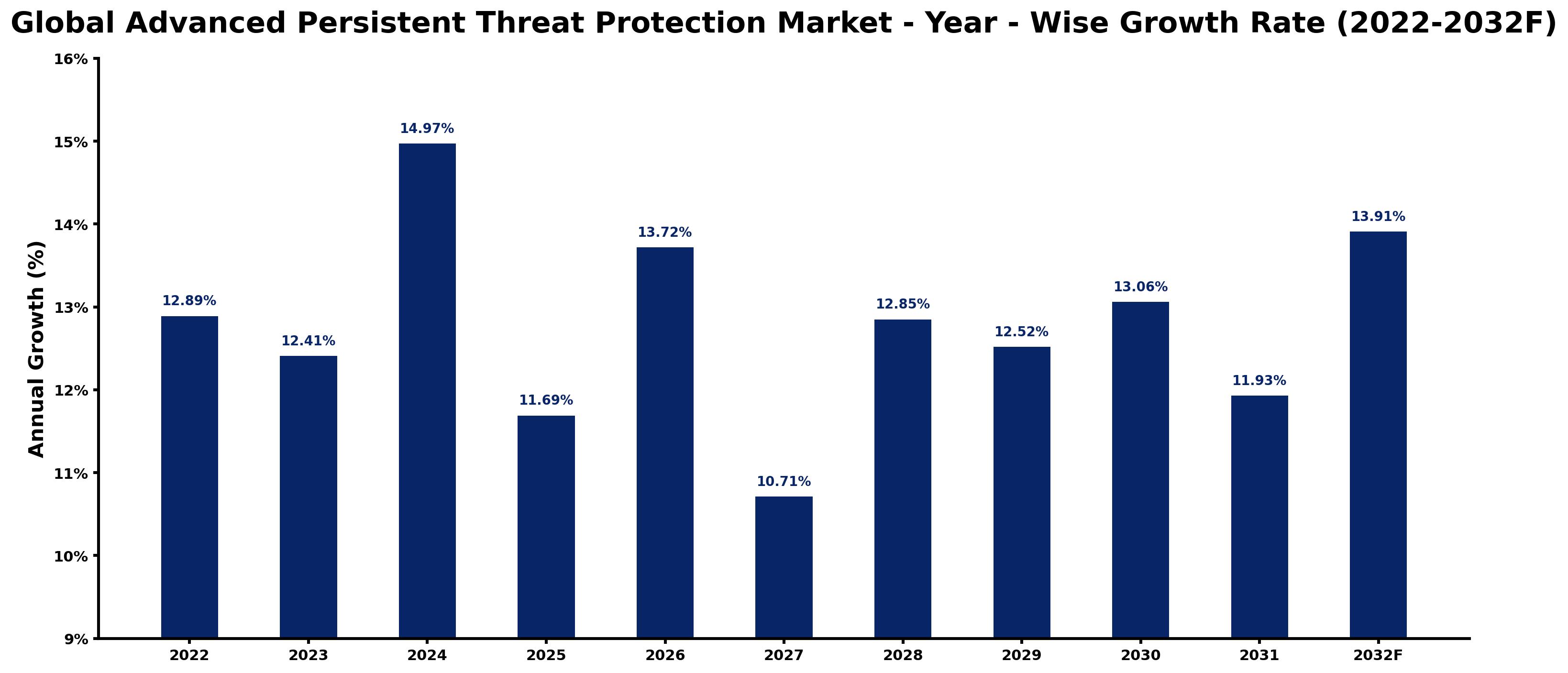 Global Advanced Persistent Threat Protection Market Year-wise Growth Rate and Key Drivers